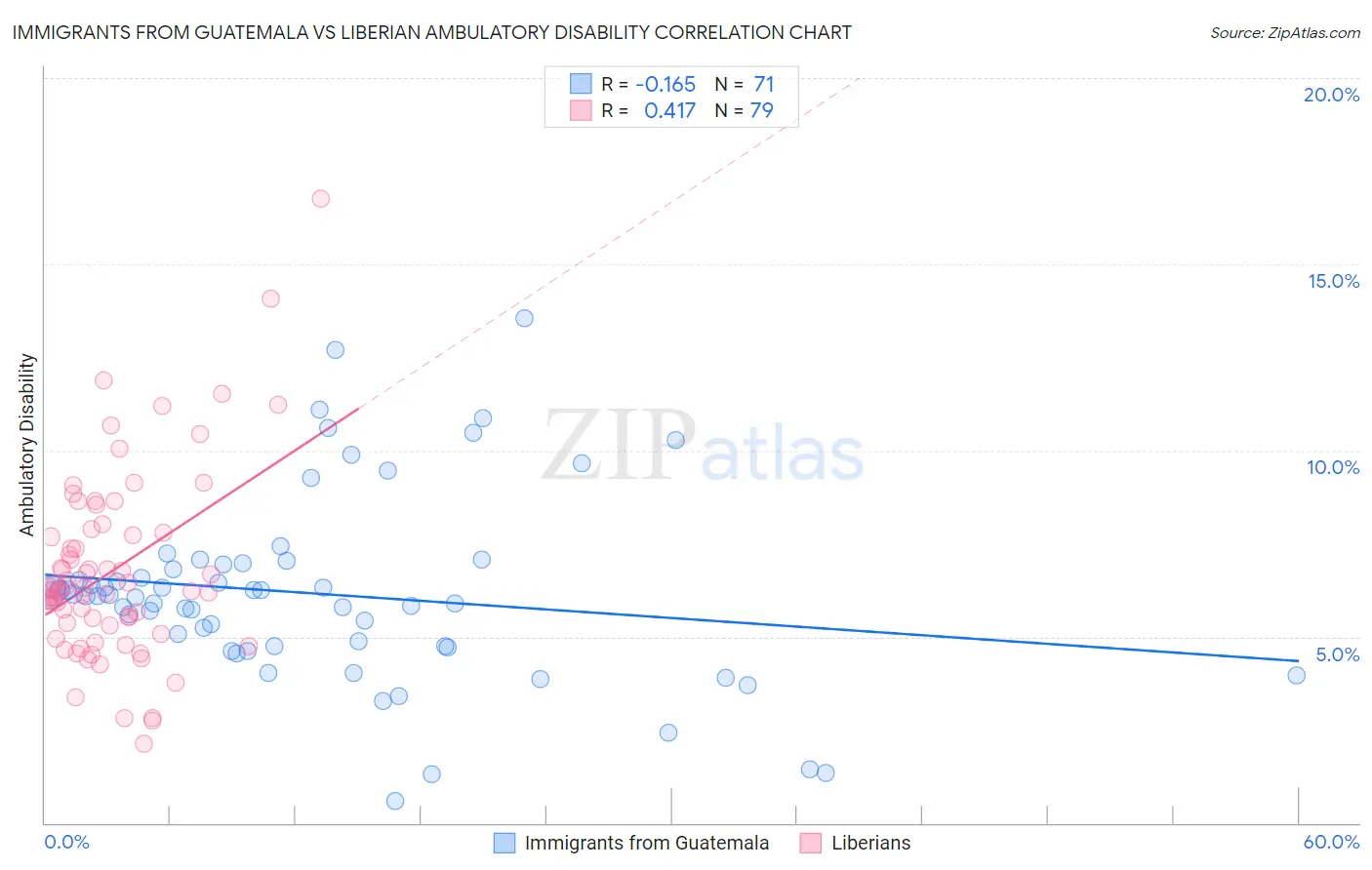 Immigrants from Guatemala vs Liberian Ambulatory Disability
