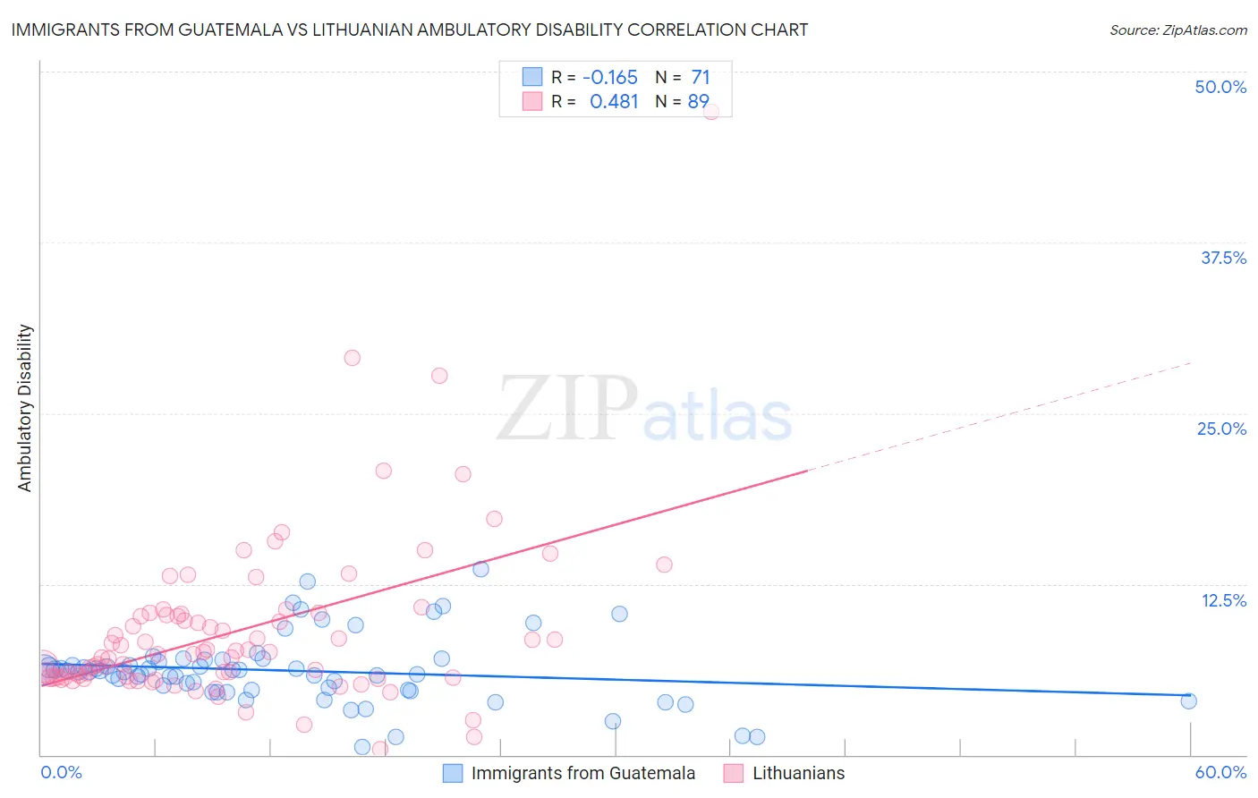 Immigrants from Guatemala vs Lithuanian Ambulatory Disability