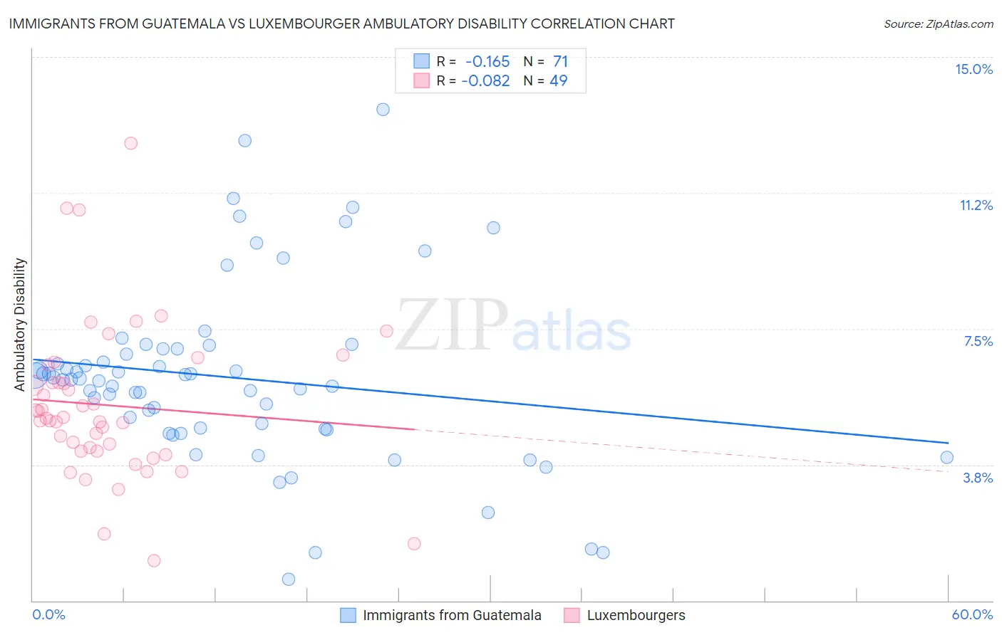 Immigrants from Guatemala vs Luxembourger Ambulatory Disability