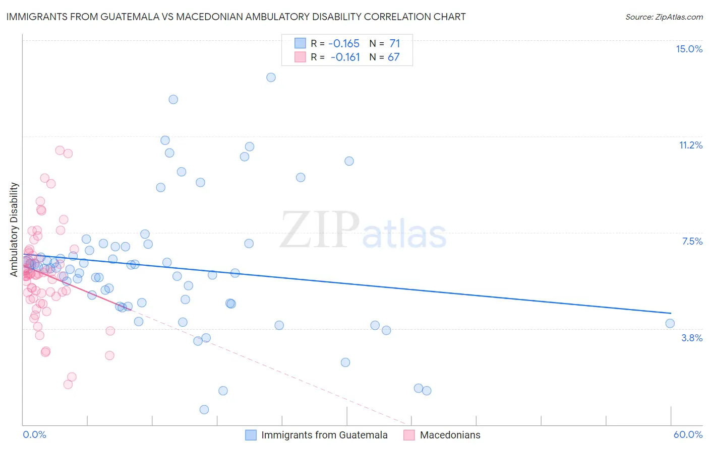Immigrants from Guatemala vs Macedonian Ambulatory Disability
