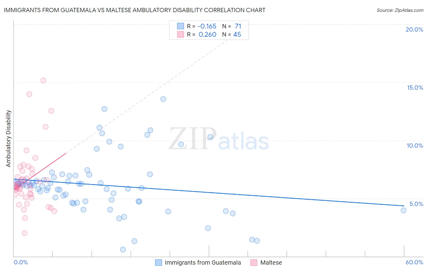 Immigrants from Guatemala vs Maltese Ambulatory Disability