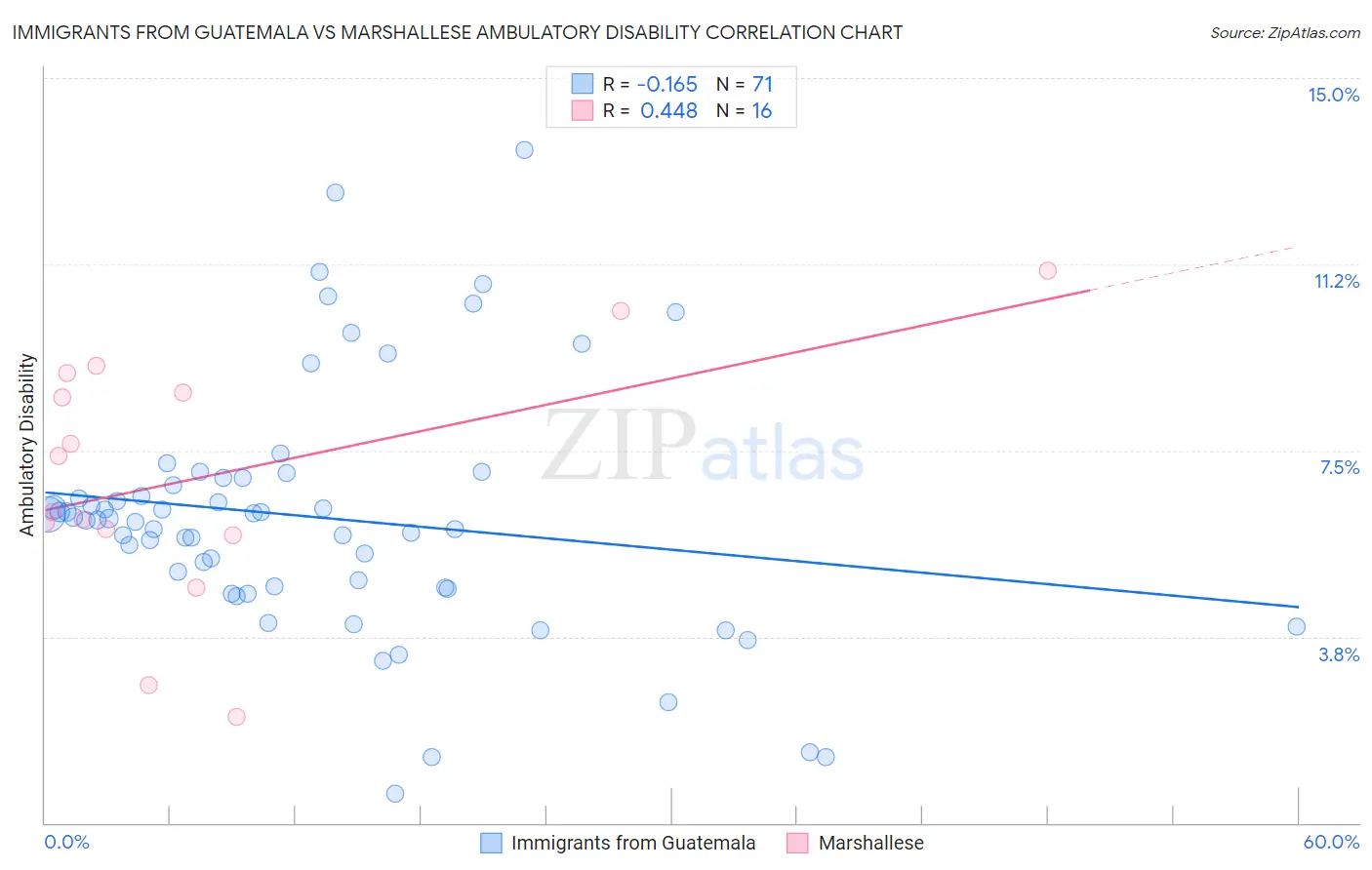 Immigrants from Guatemala vs Marshallese Ambulatory Disability