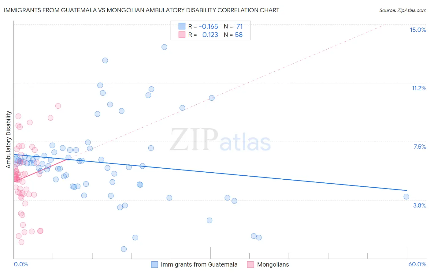Immigrants from Guatemala vs Mongolian Ambulatory Disability