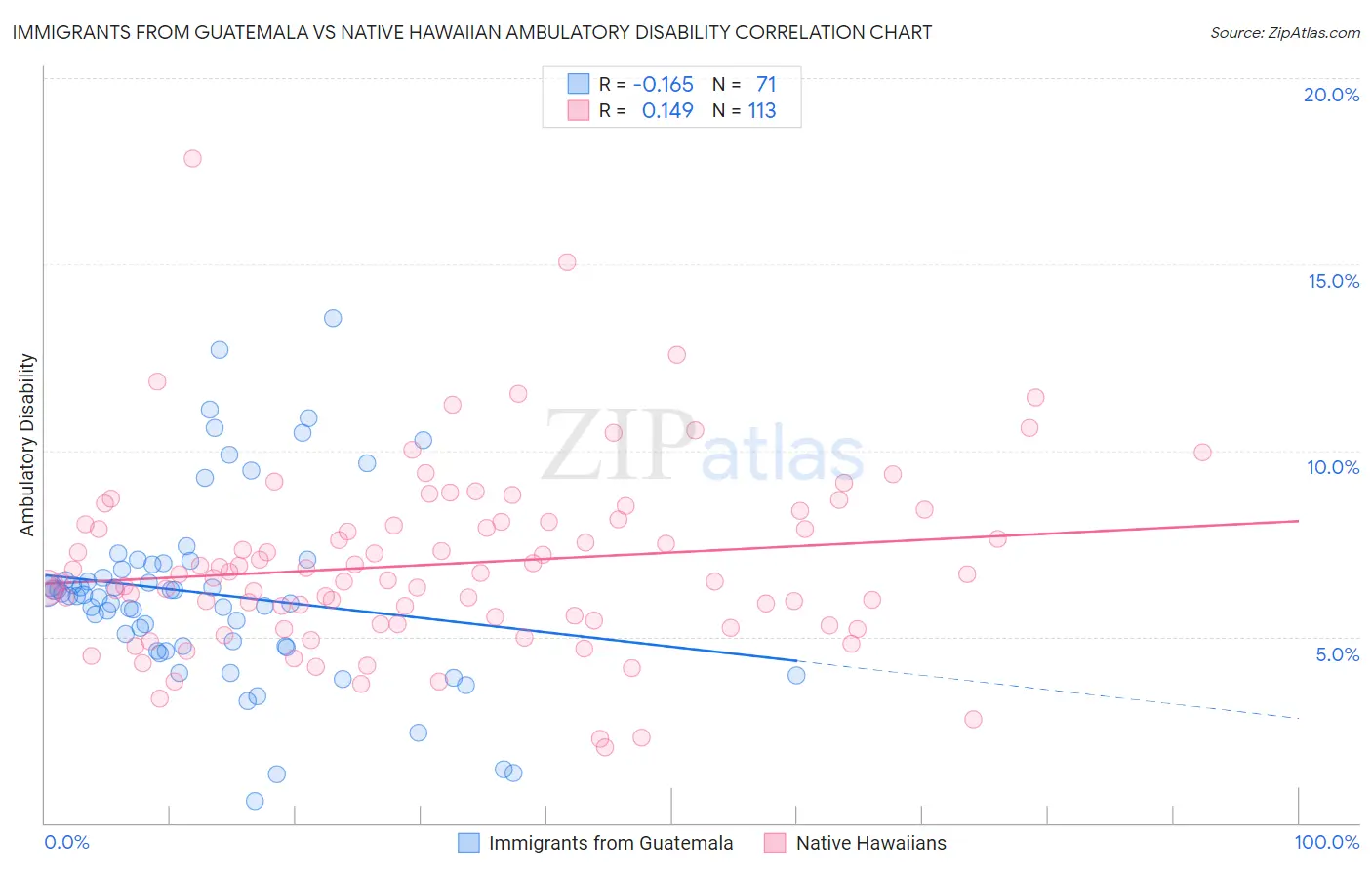 Immigrants from Guatemala vs Native Hawaiian Ambulatory Disability