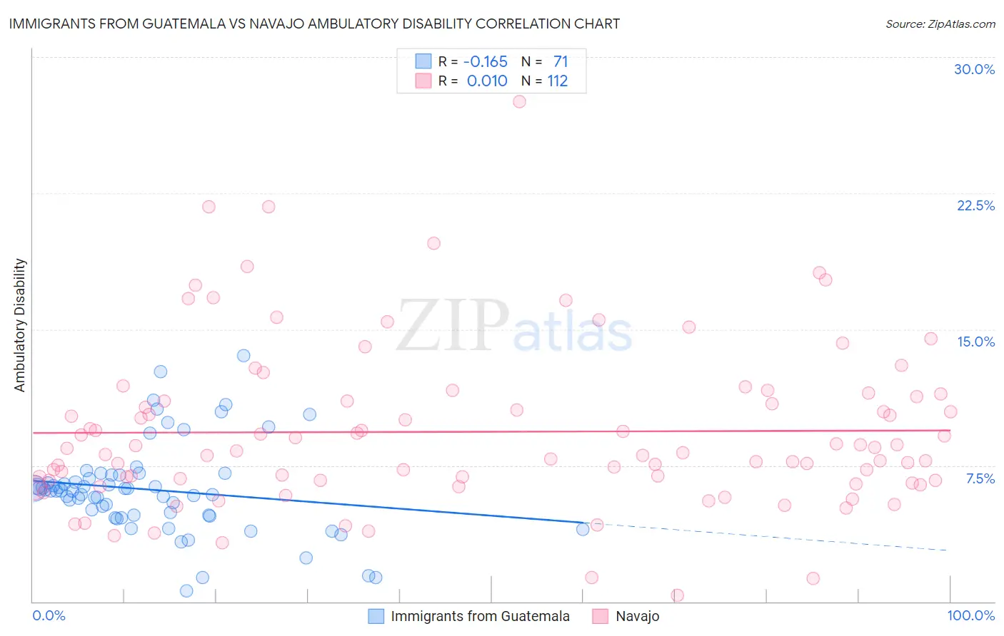 Immigrants from Guatemala vs Navajo Ambulatory Disability