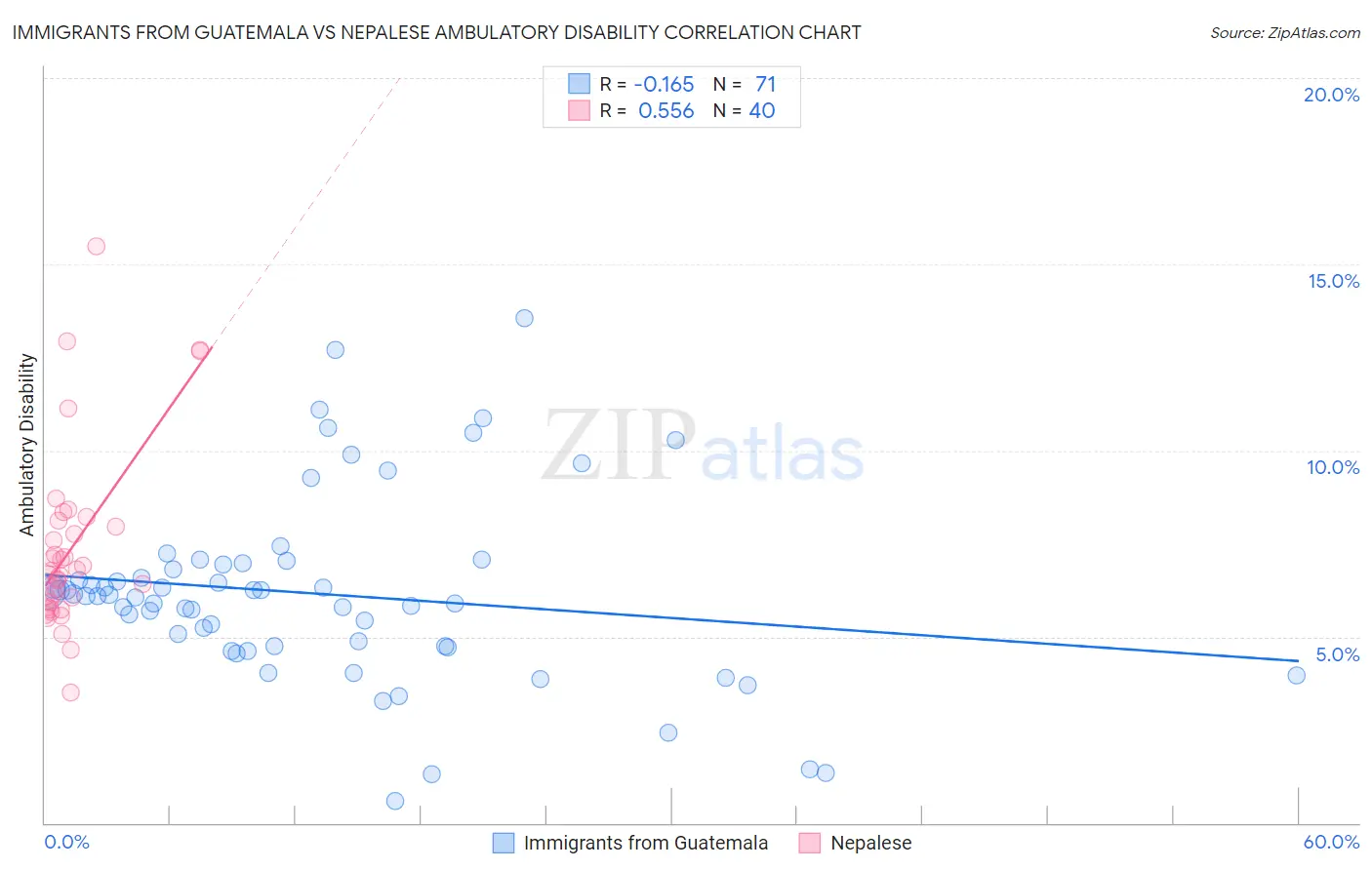 Immigrants from Guatemala vs Nepalese Ambulatory Disability