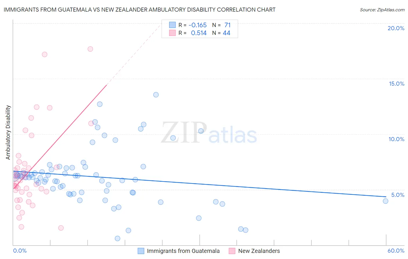 Immigrants from Guatemala vs New Zealander Ambulatory Disability