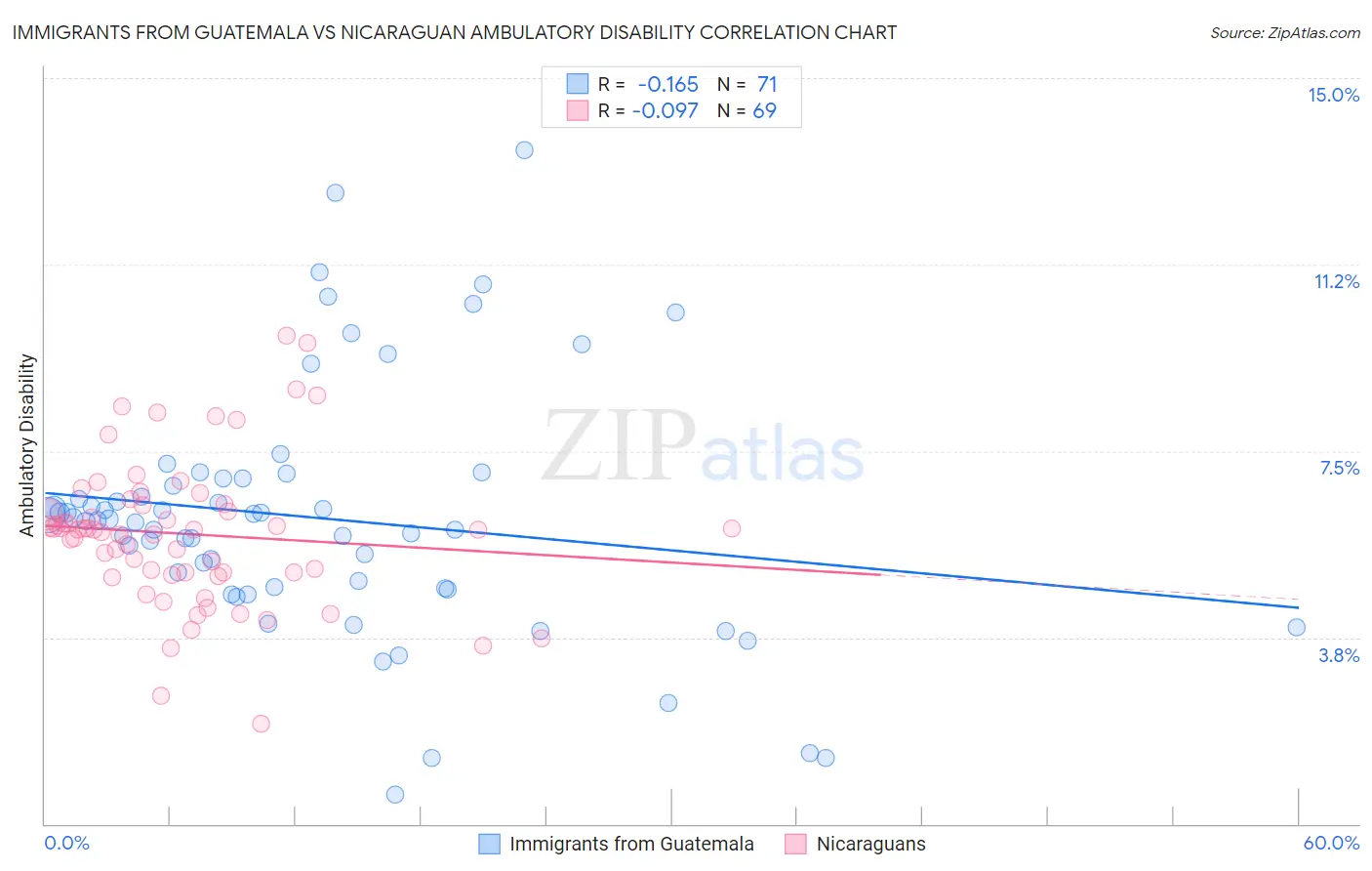 Immigrants from Guatemala vs Nicaraguan Ambulatory Disability