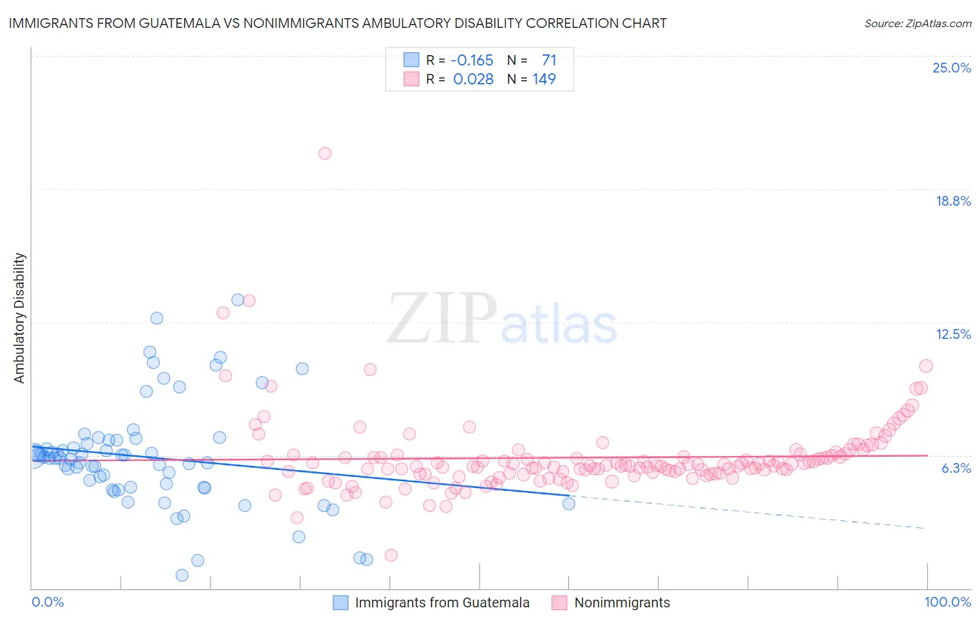 Immigrants from Guatemala vs Nonimmigrants Ambulatory Disability