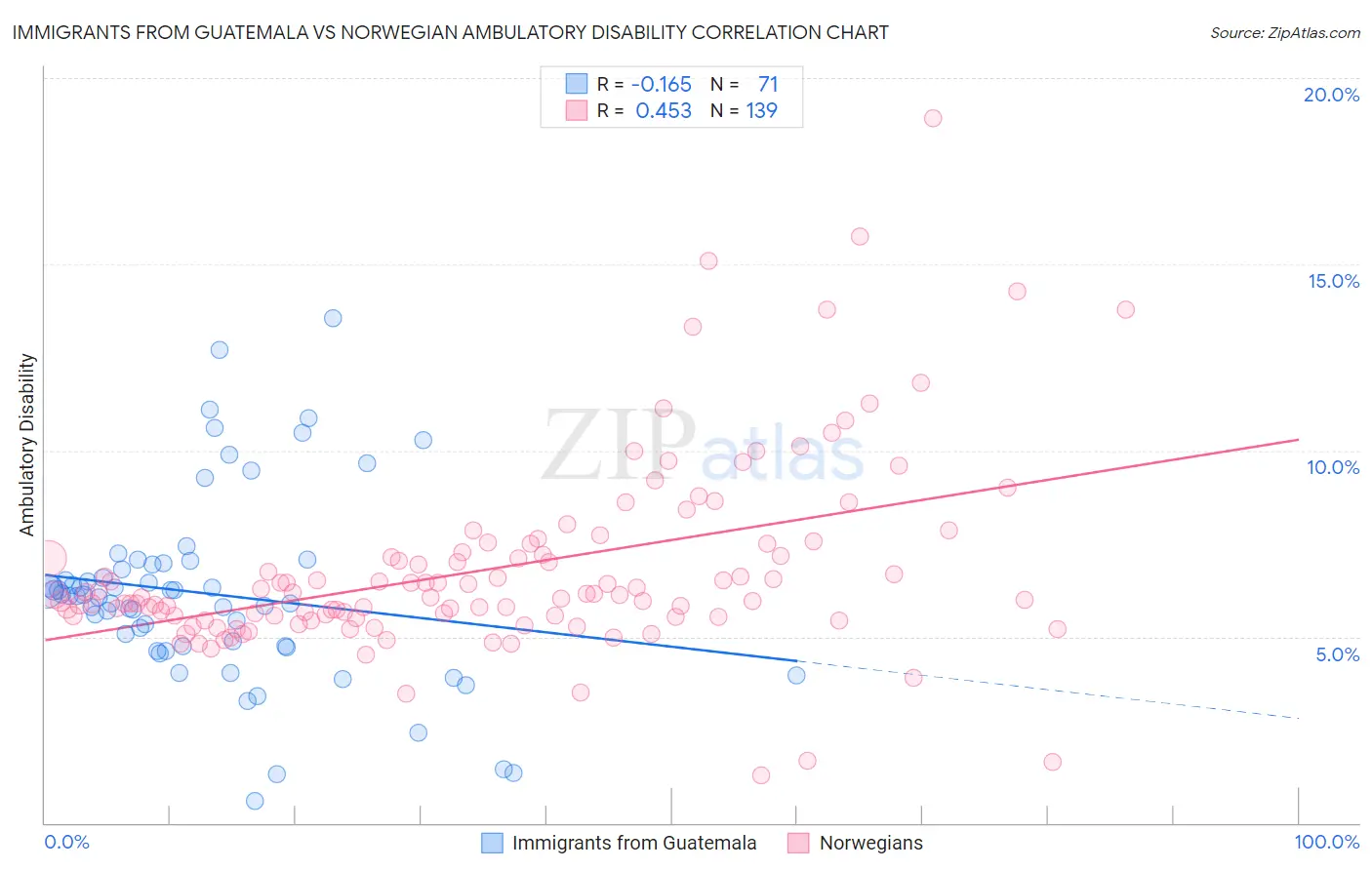 Immigrants from Guatemala vs Norwegian Ambulatory Disability