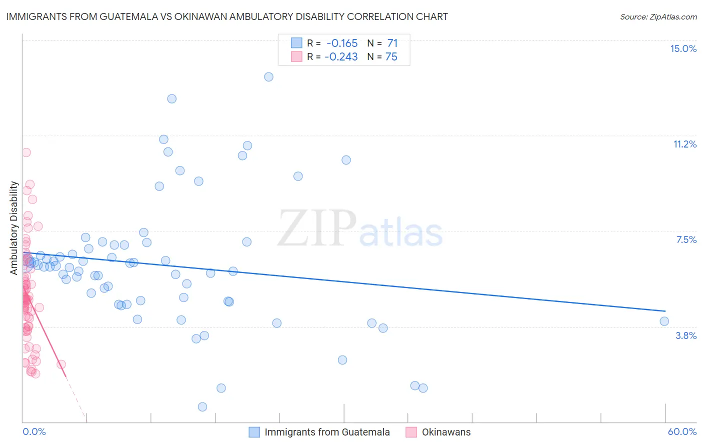 Immigrants from Guatemala vs Okinawan Ambulatory Disability