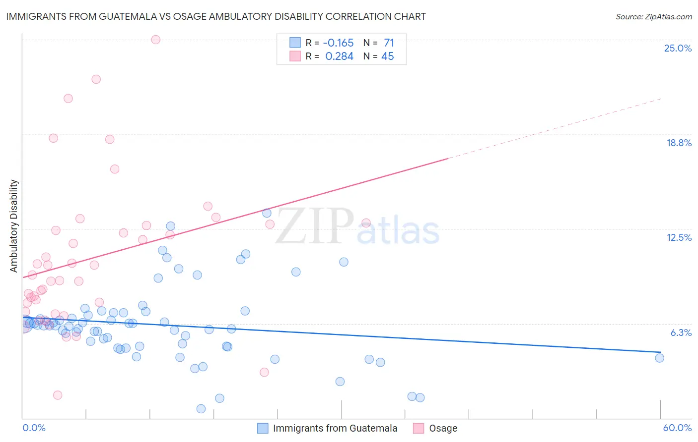 Immigrants from Guatemala vs Osage Ambulatory Disability