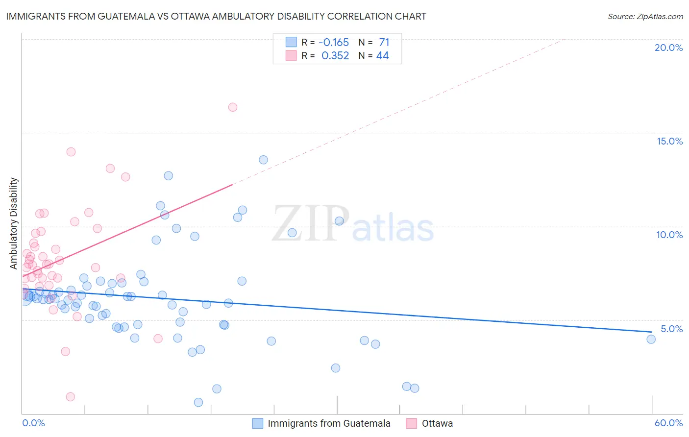 Immigrants from Guatemala vs Ottawa Ambulatory Disability