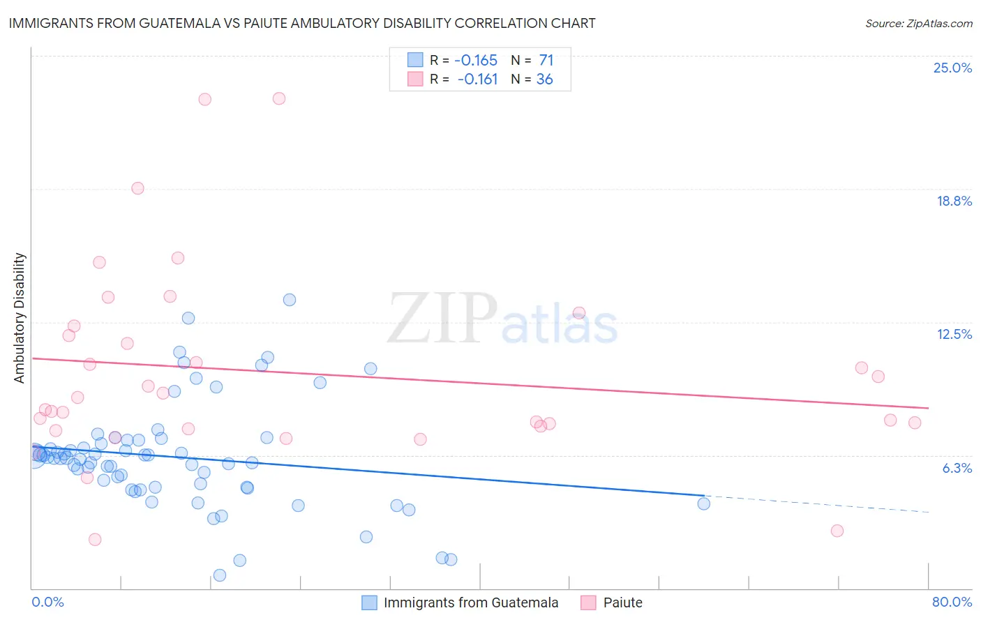 Immigrants from Guatemala vs Paiute Ambulatory Disability