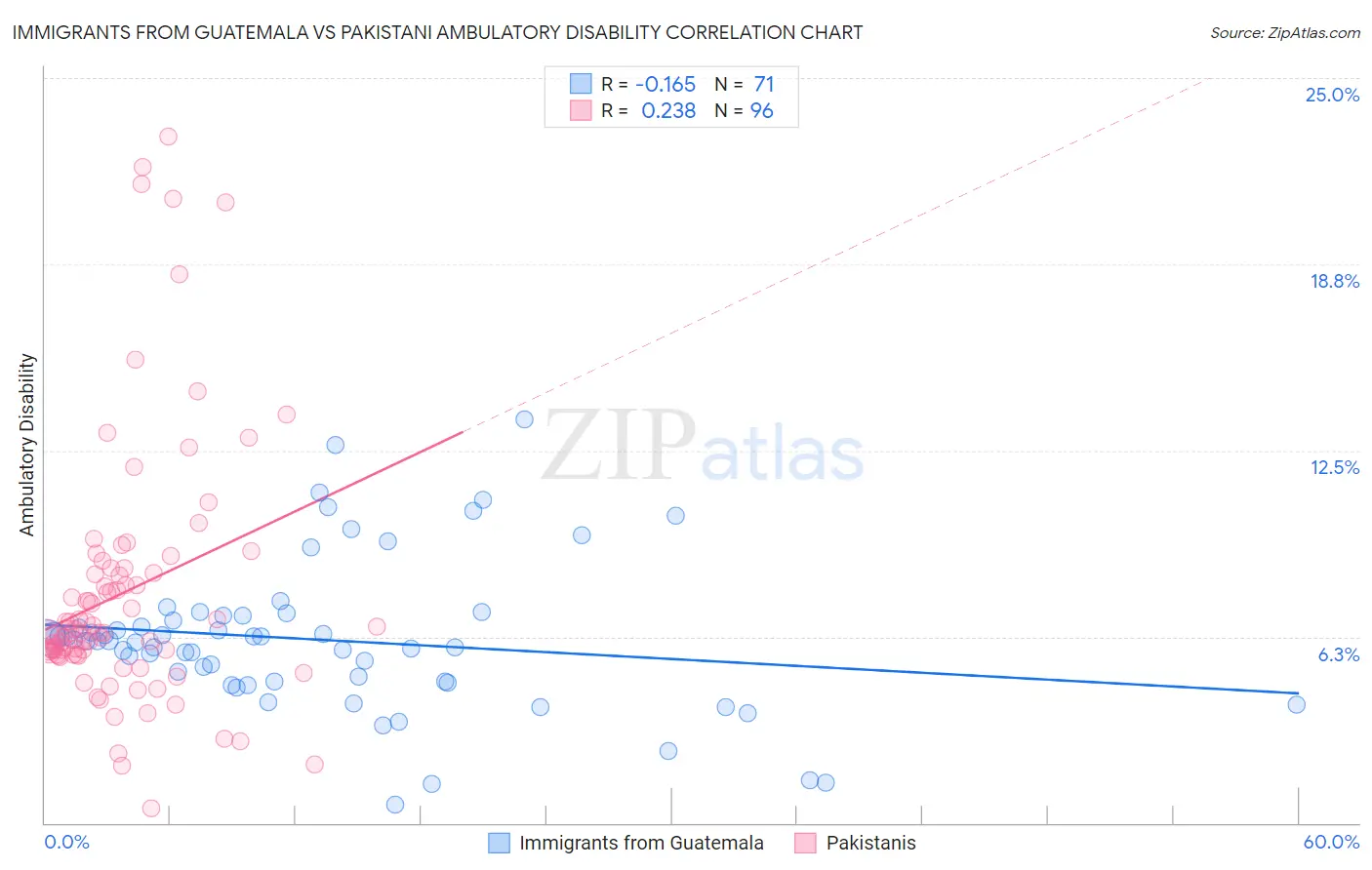 Immigrants from Guatemala vs Pakistani Ambulatory Disability