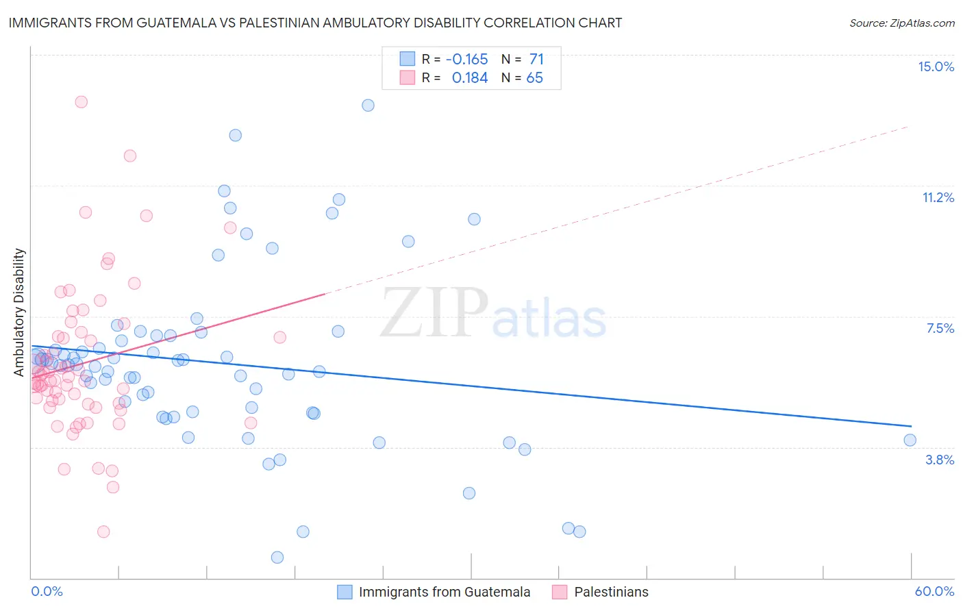 Immigrants from Guatemala vs Palestinian Ambulatory Disability