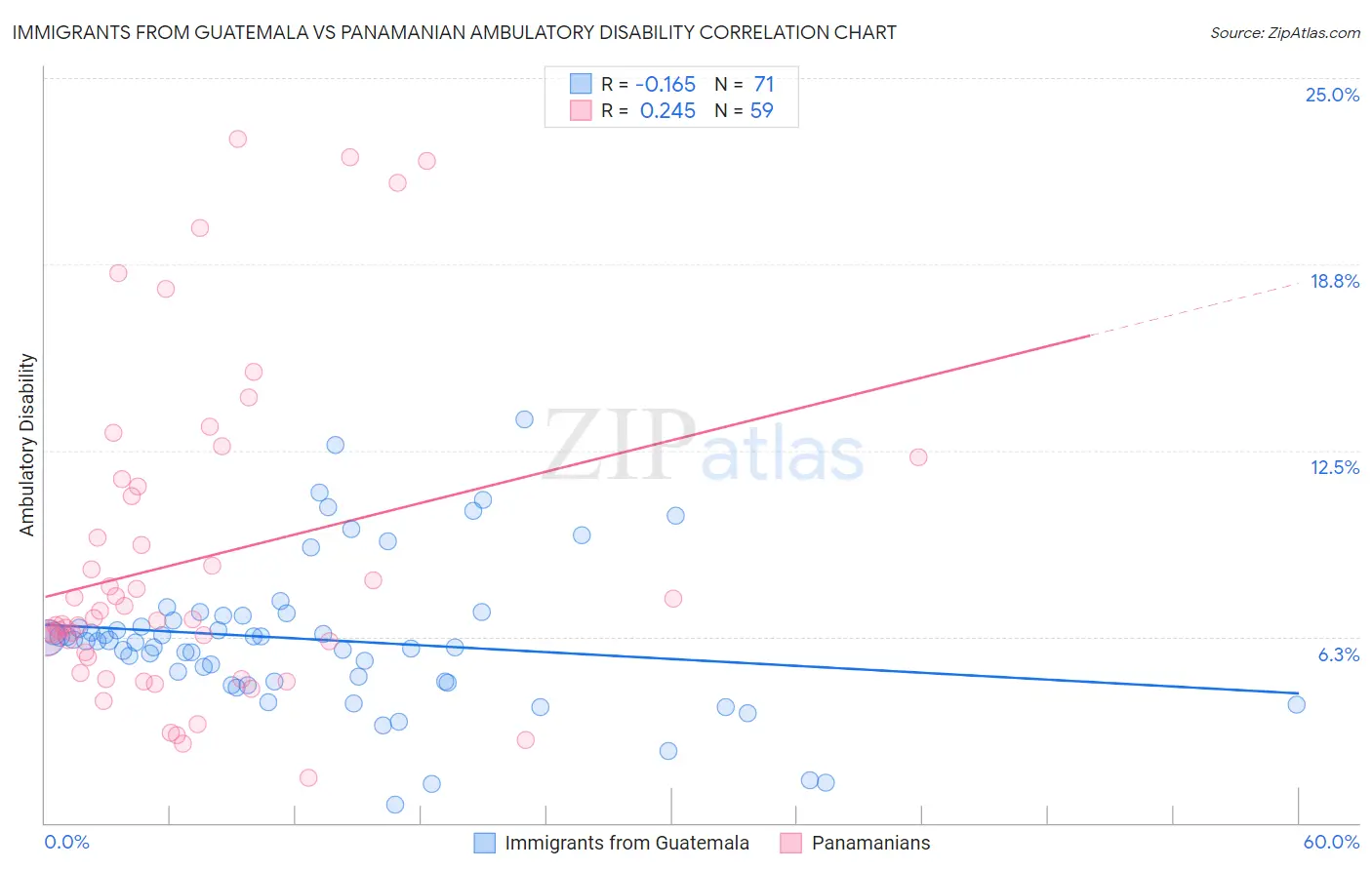 Immigrants from Guatemala vs Panamanian Ambulatory Disability