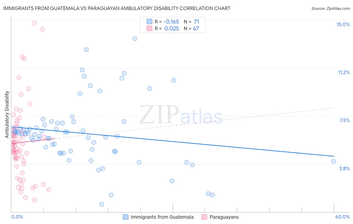 Immigrants from Guatemala vs Paraguayan Ambulatory Disability
