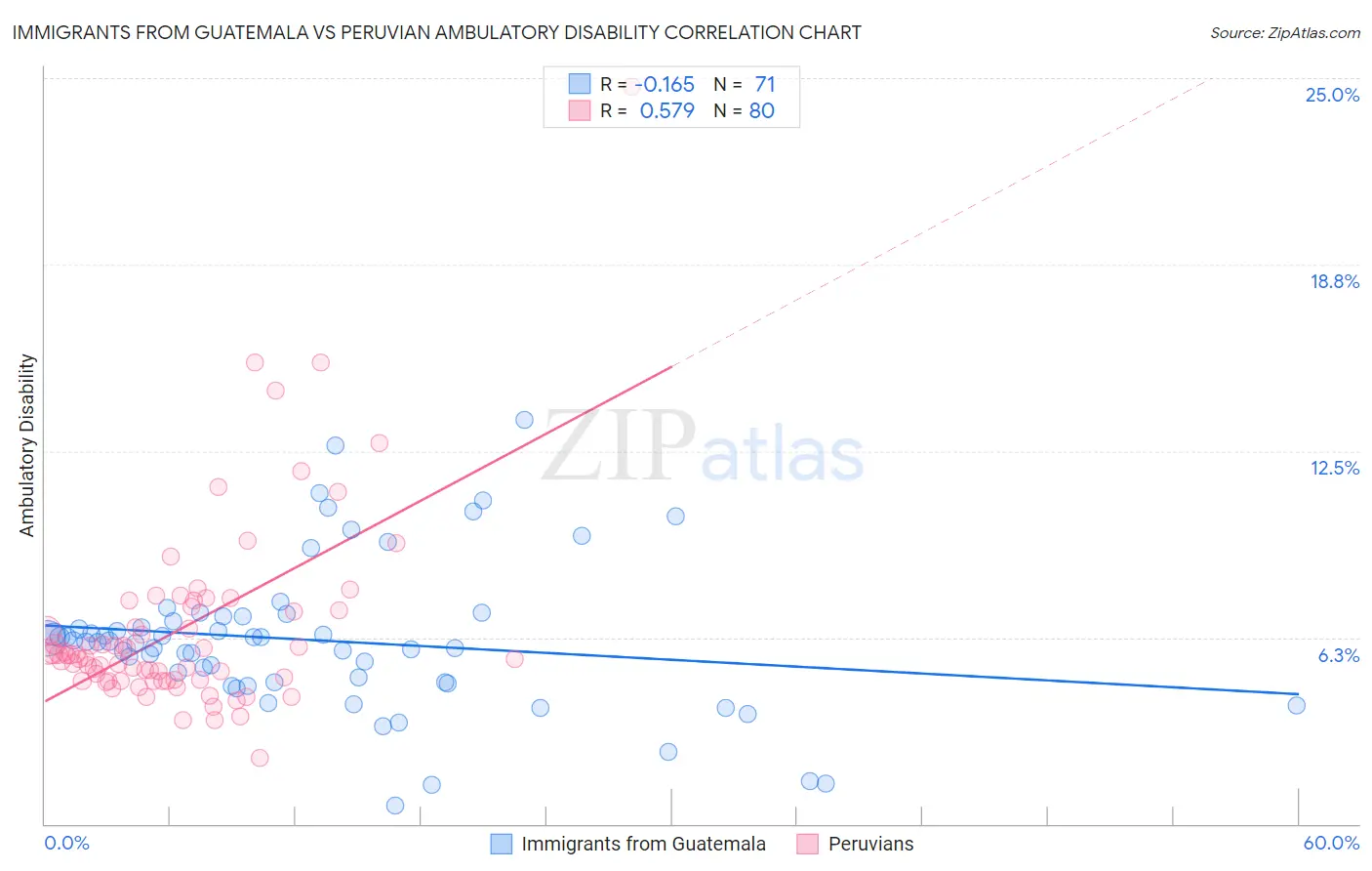 Immigrants from Guatemala vs Peruvian Ambulatory Disability