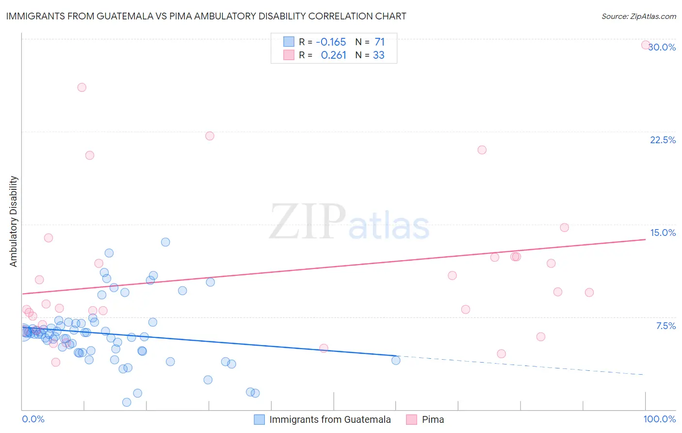 Immigrants from Guatemala vs Pima Ambulatory Disability