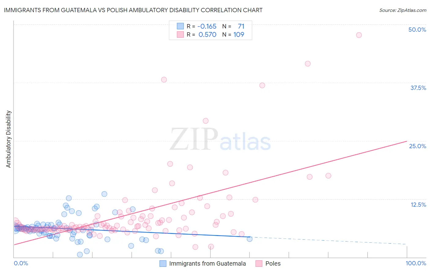 Immigrants from Guatemala vs Polish Ambulatory Disability