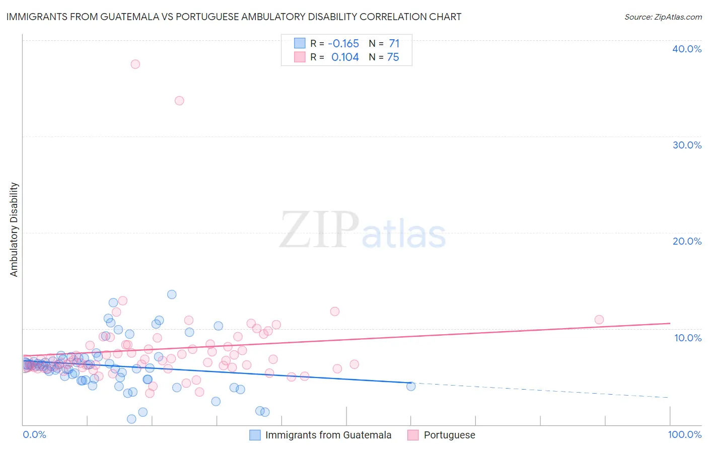 Immigrants from Guatemala vs Portuguese Ambulatory Disability