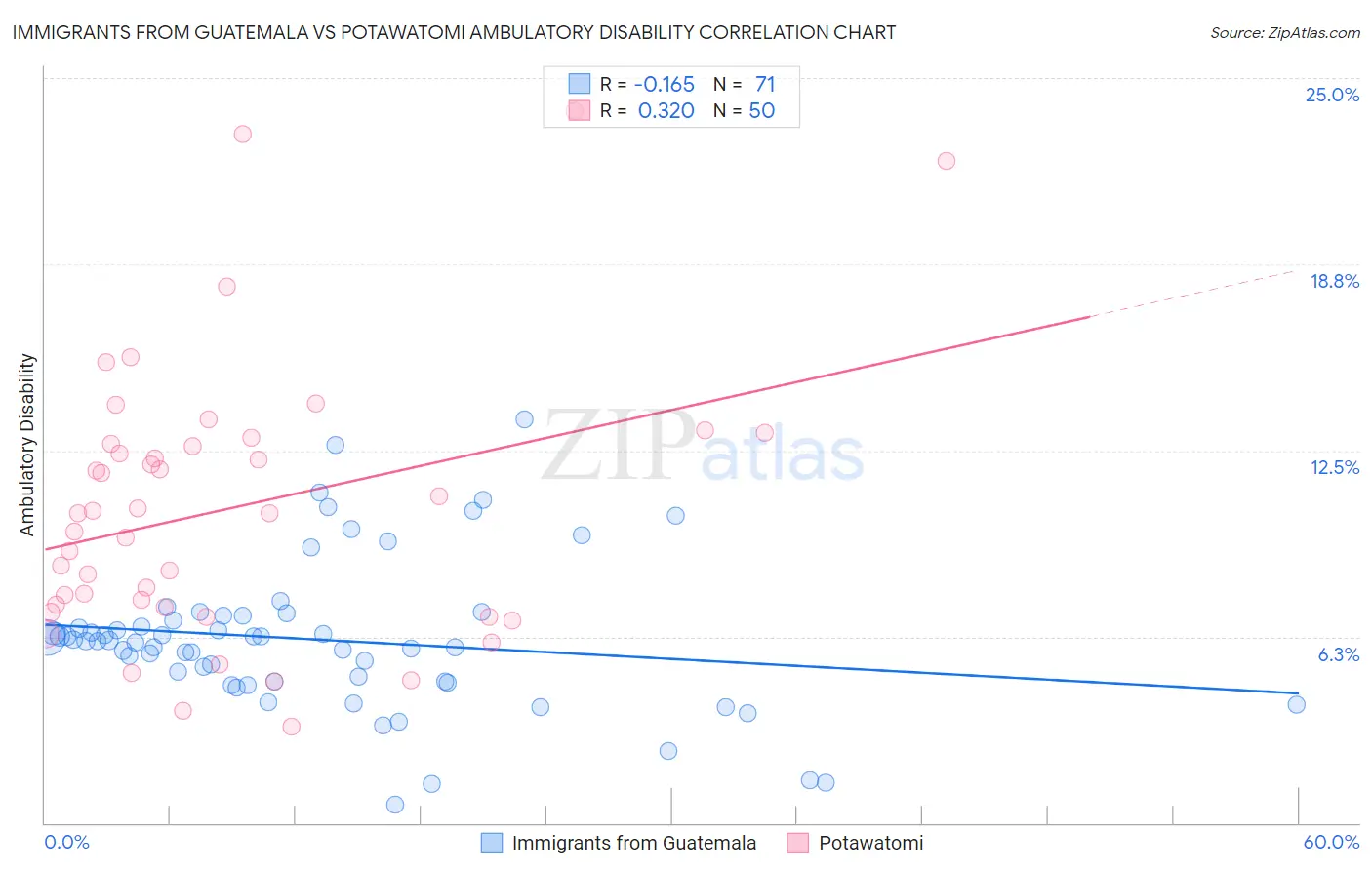 Immigrants from Guatemala vs Potawatomi Ambulatory Disability