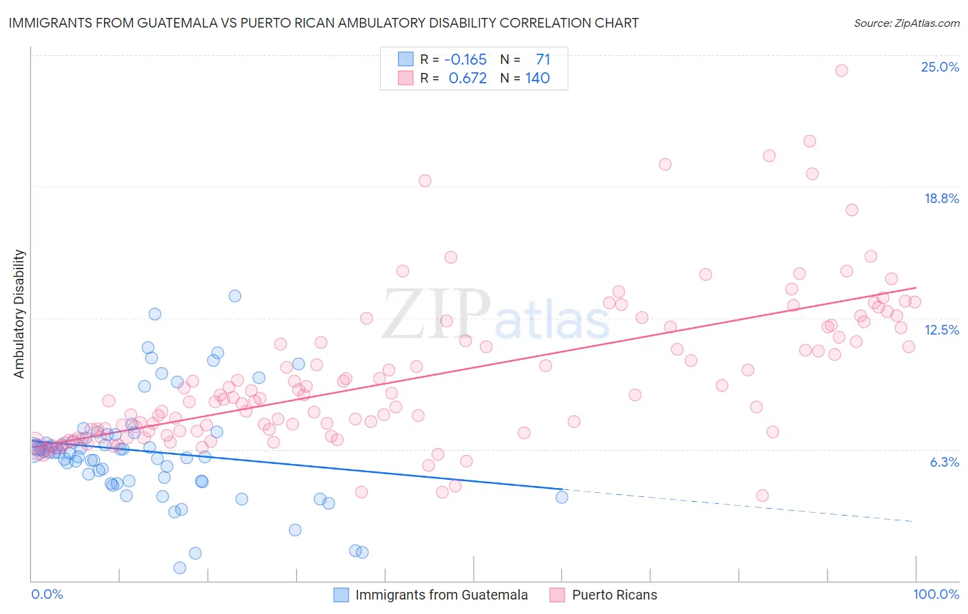 Immigrants from Guatemala vs Puerto Rican Ambulatory Disability