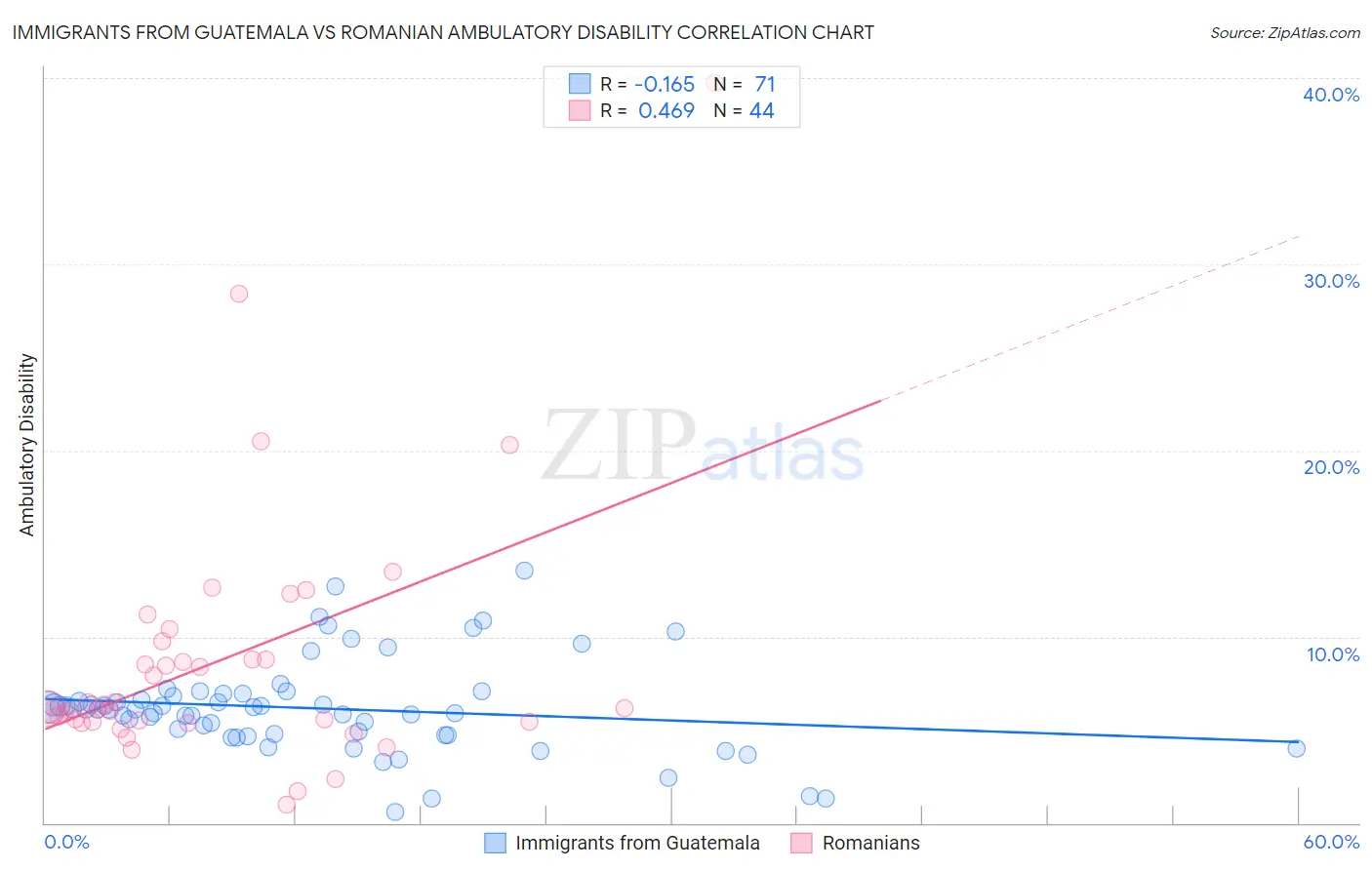 Immigrants from Guatemala vs Romanian Ambulatory Disability