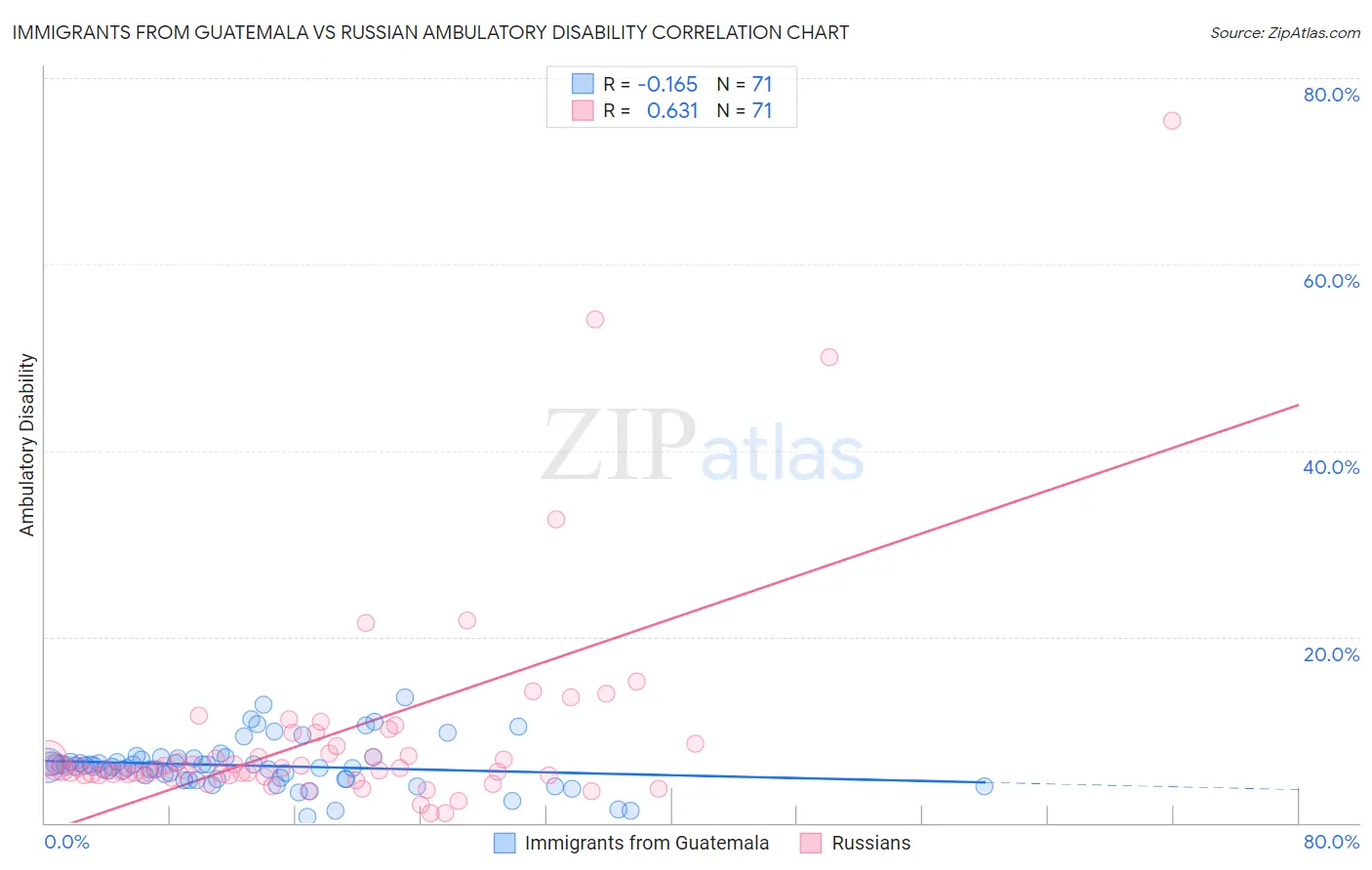 Immigrants from Guatemala vs Russian Ambulatory Disability