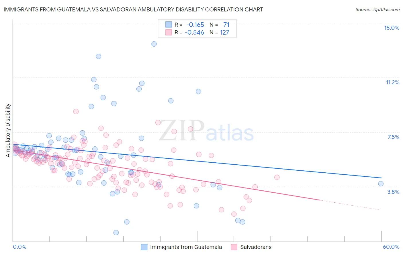 Immigrants from Guatemala vs Salvadoran Ambulatory Disability