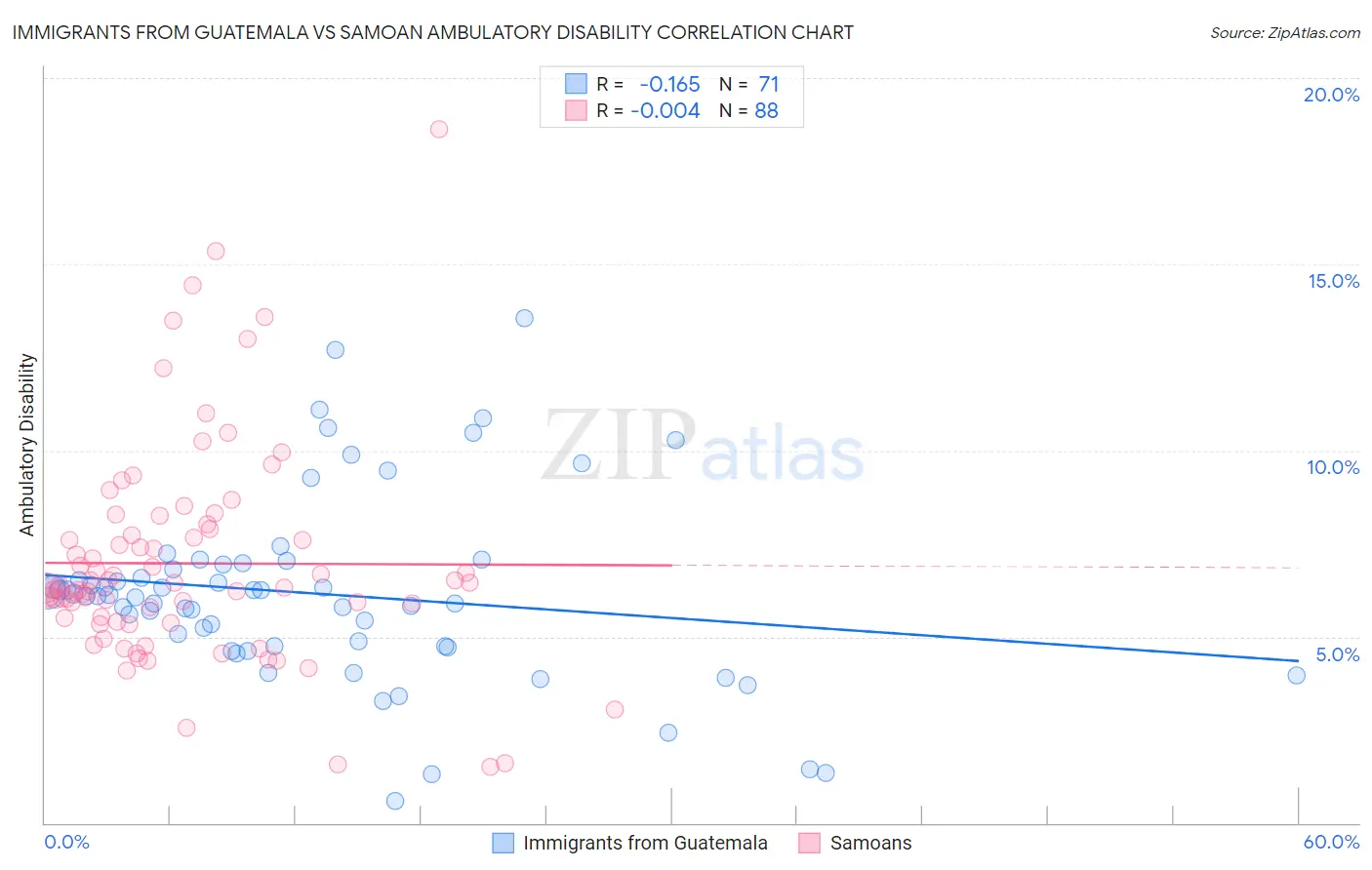 Immigrants from Guatemala vs Samoan Ambulatory Disability