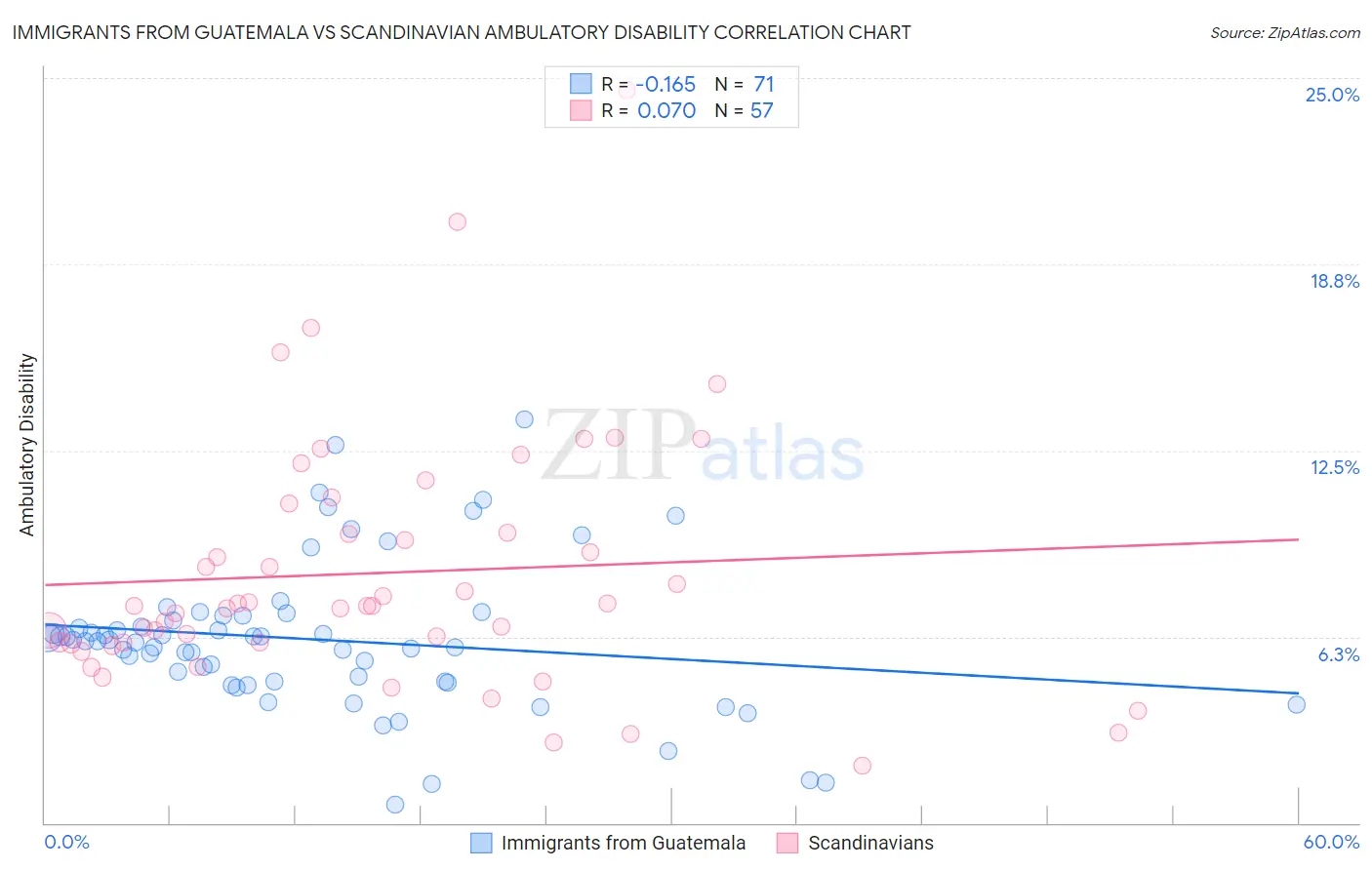 Immigrants from Guatemala vs Scandinavian Ambulatory Disability
