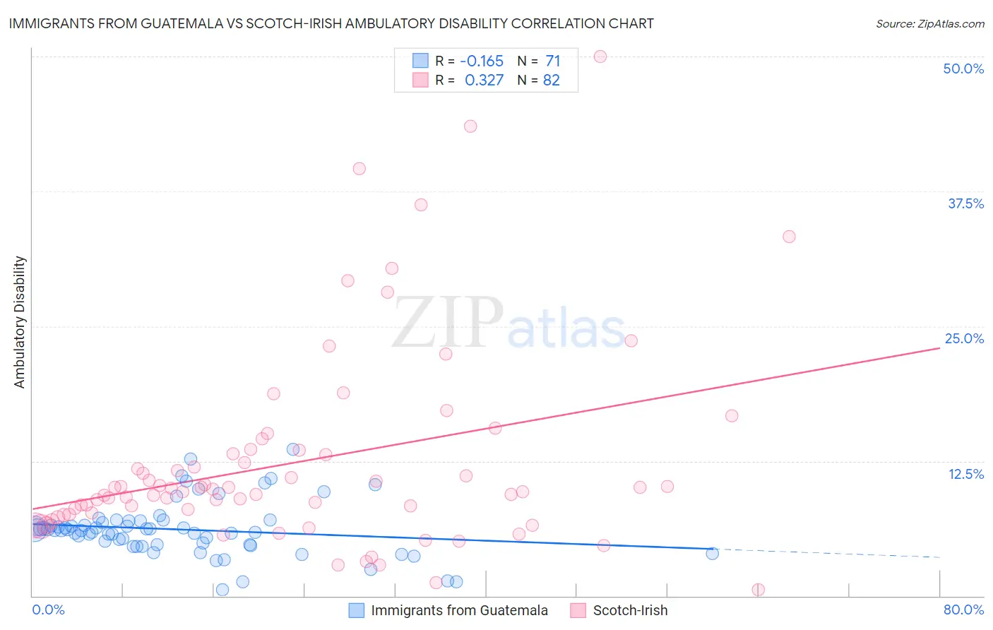 Immigrants from Guatemala vs Scotch-Irish Ambulatory Disability
