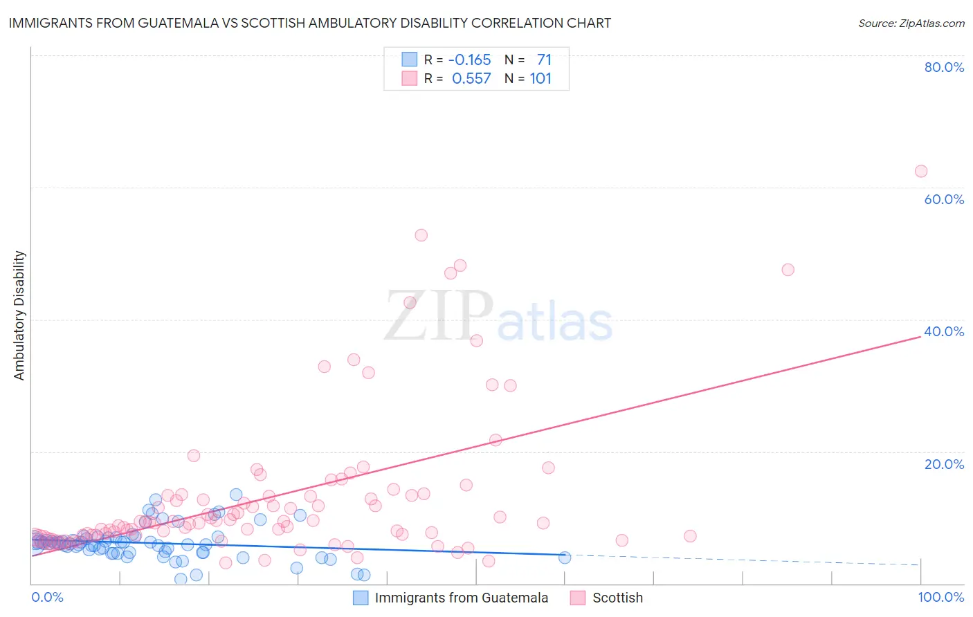 Immigrants from Guatemala vs Scottish Ambulatory Disability