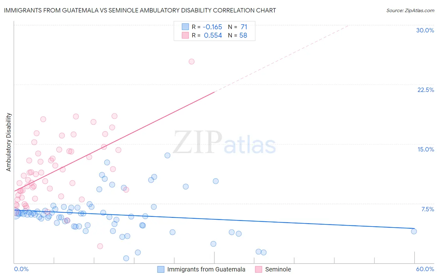 Immigrants from Guatemala vs Seminole Ambulatory Disability