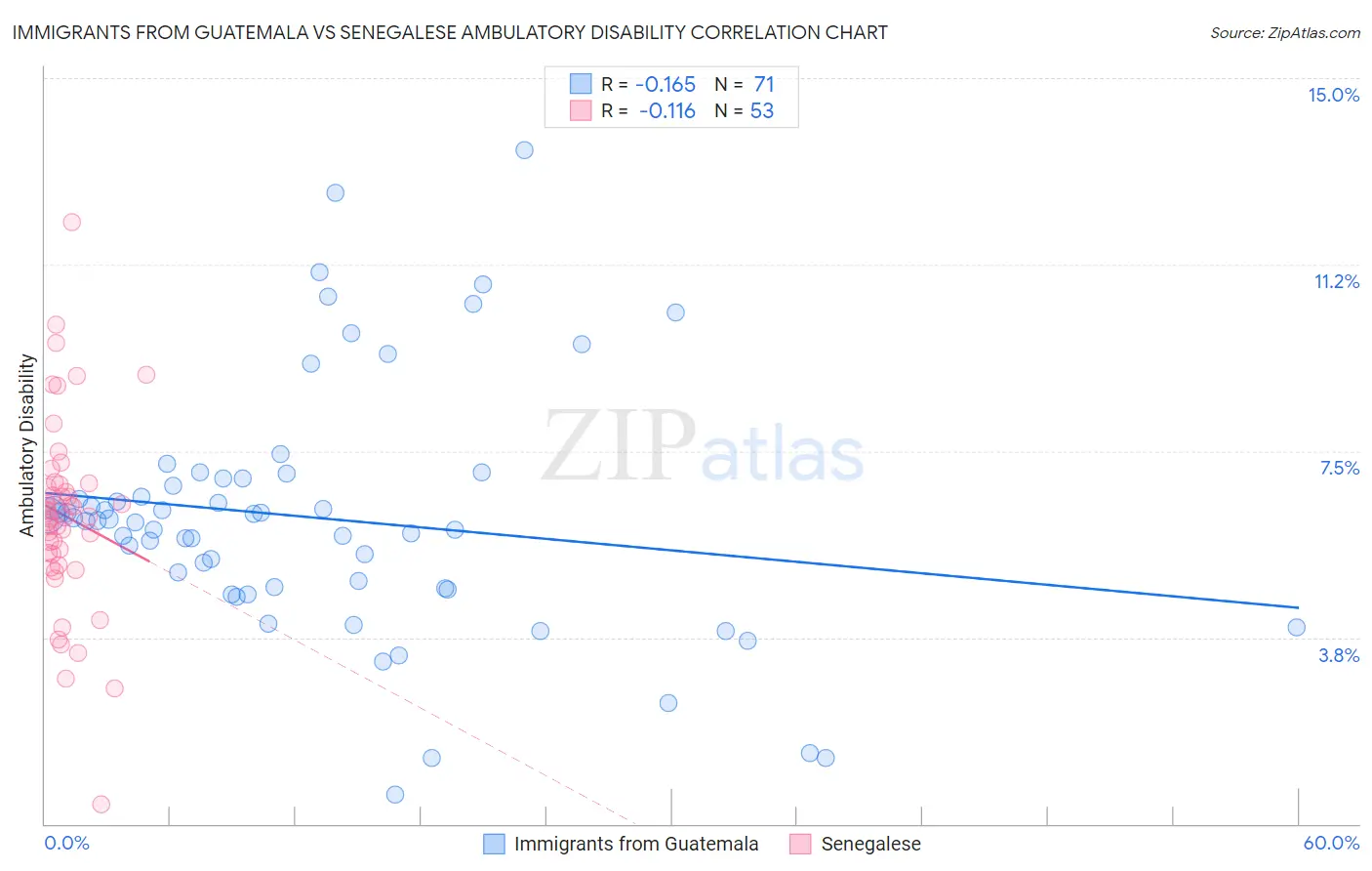 Immigrants from Guatemala vs Senegalese Ambulatory Disability
