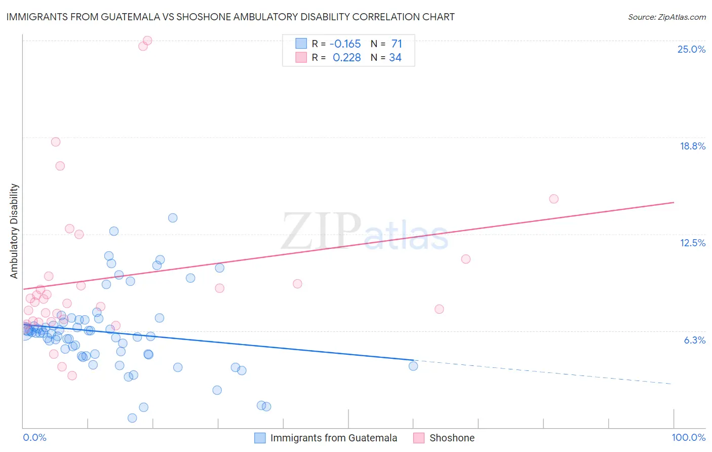 Immigrants from Guatemala vs Shoshone Ambulatory Disability