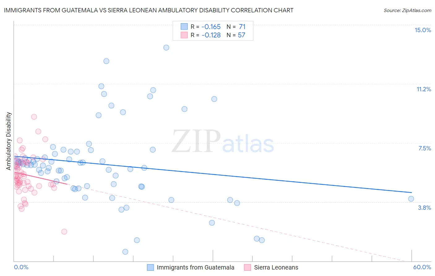Immigrants from Guatemala vs Sierra Leonean Ambulatory Disability