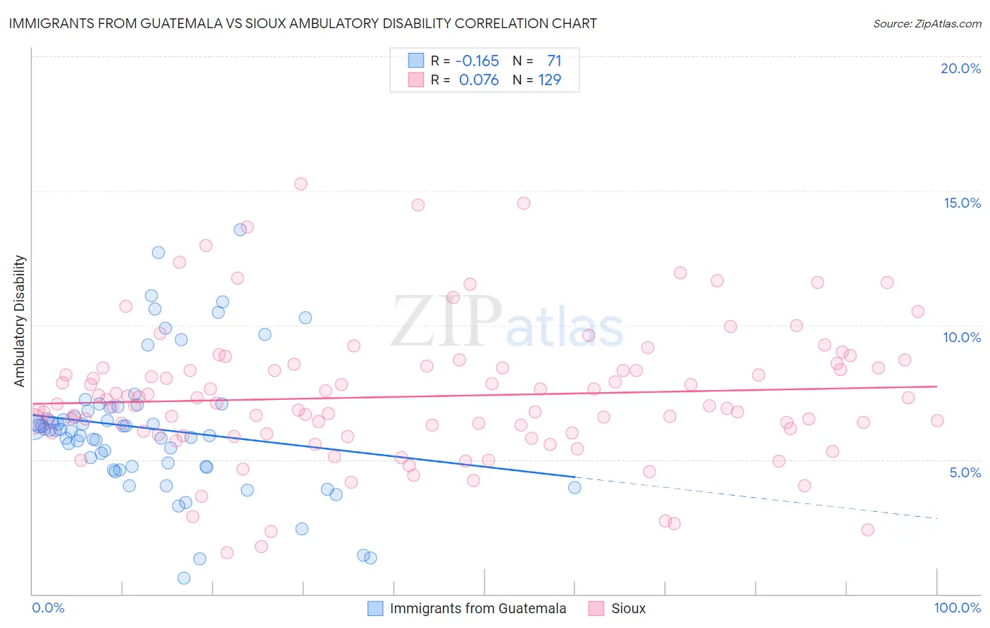 Immigrants from Guatemala vs Sioux Ambulatory Disability