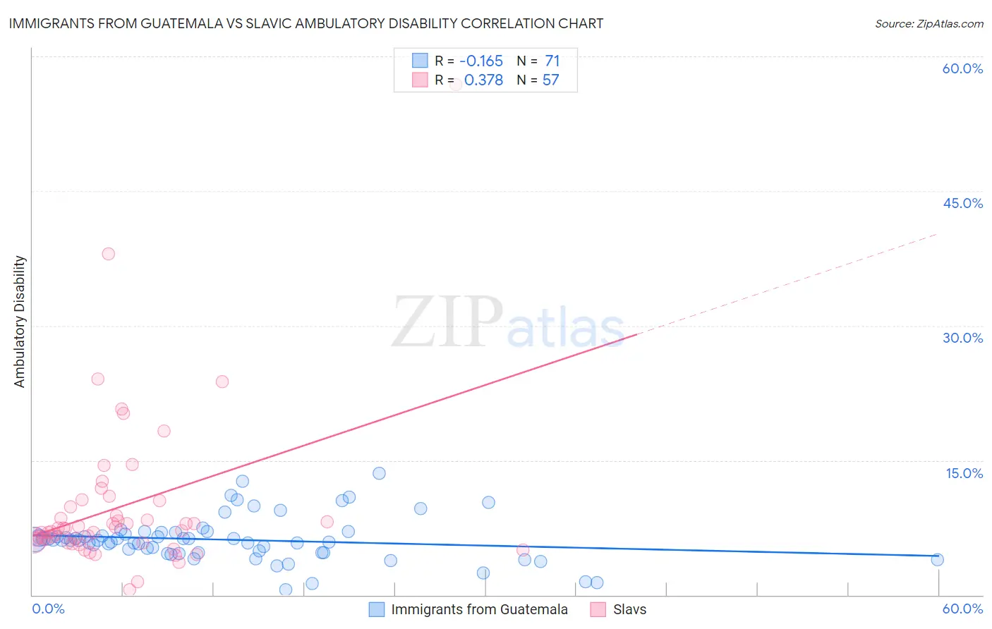 Immigrants from Guatemala vs Slavic Ambulatory Disability