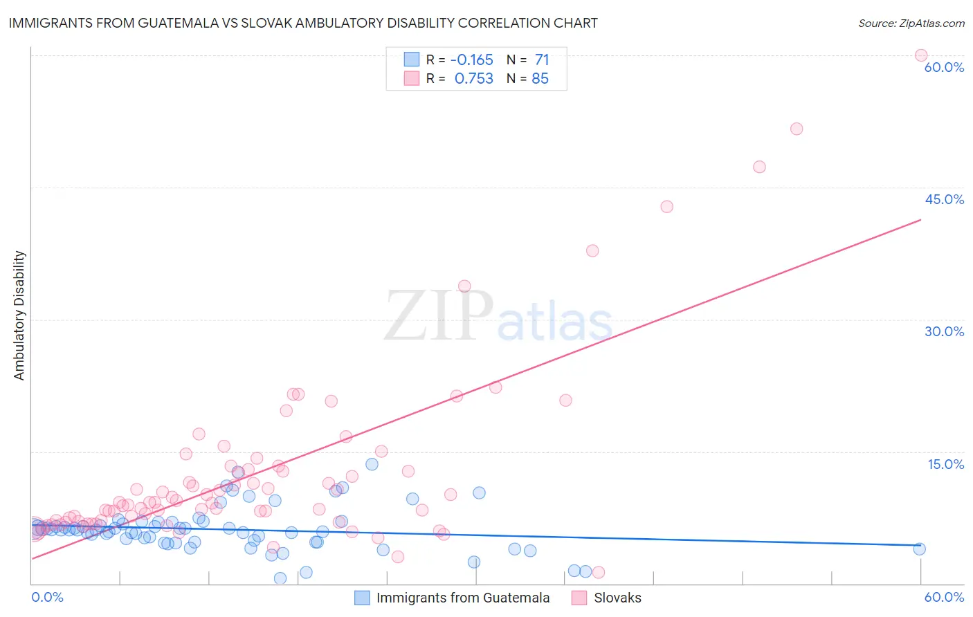 Immigrants from Guatemala vs Slovak Ambulatory Disability