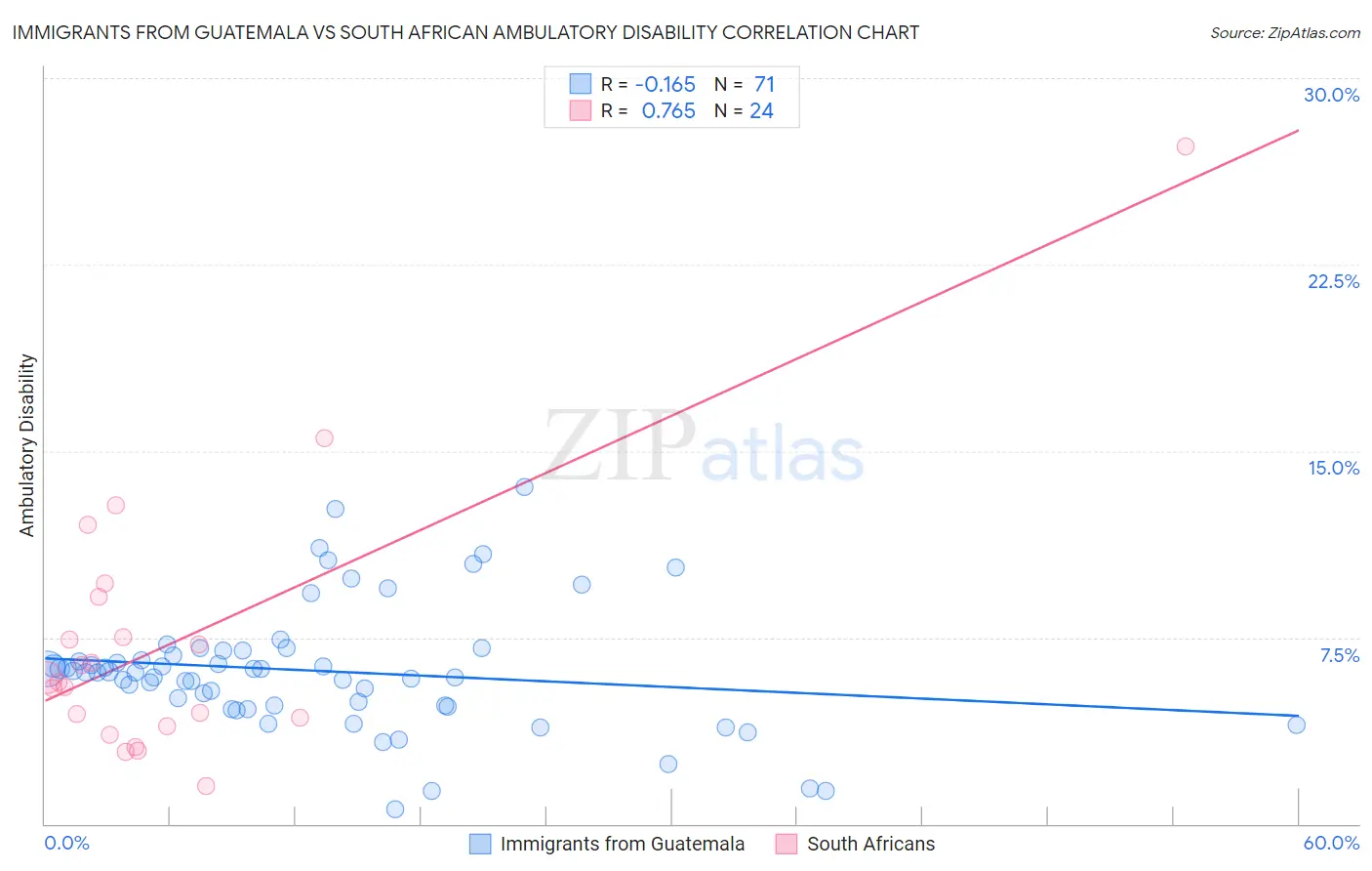 Immigrants from Guatemala vs South African Ambulatory Disability