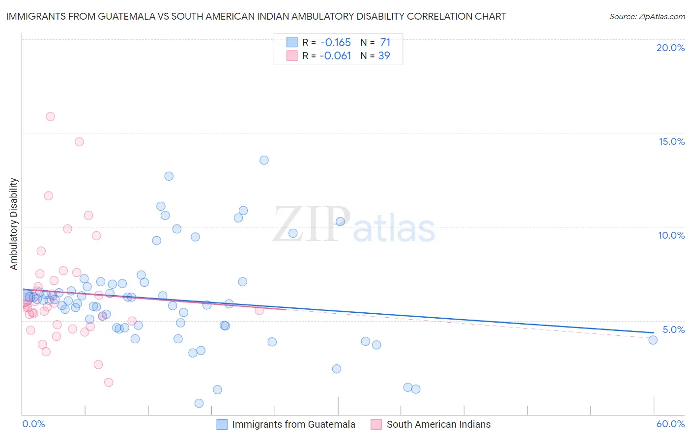 Immigrants from Guatemala vs South American Indian Ambulatory Disability