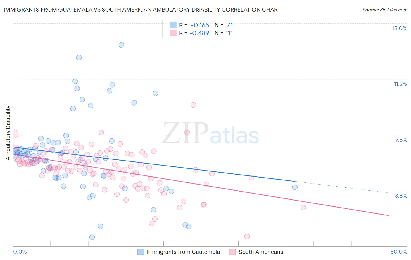 Immigrants from Guatemala vs South American Ambulatory Disability