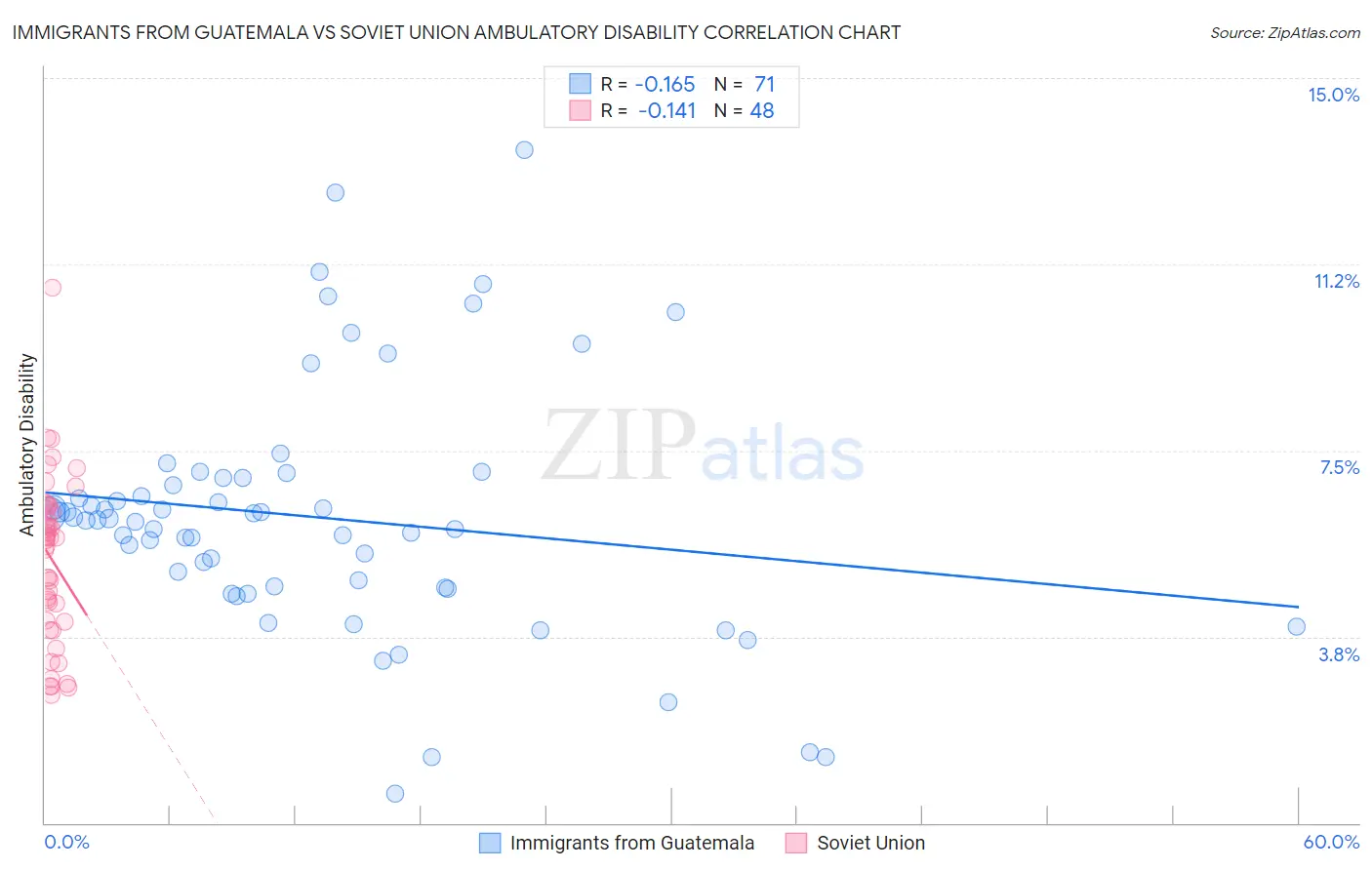 Immigrants from Guatemala vs Soviet Union Ambulatory Disability