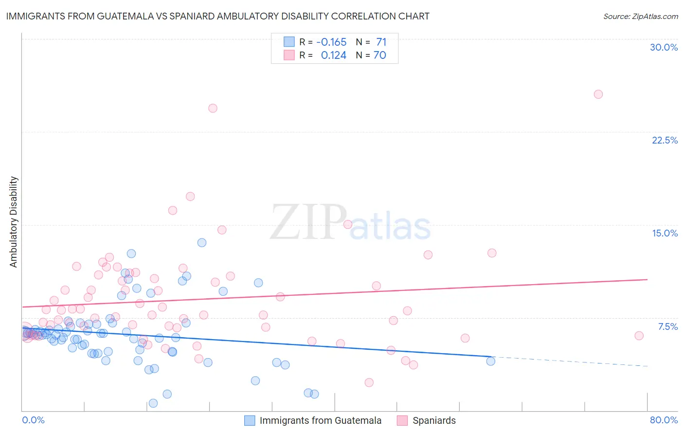 Immigrants from Guatemala vs Spaniard Ambulatory Disability