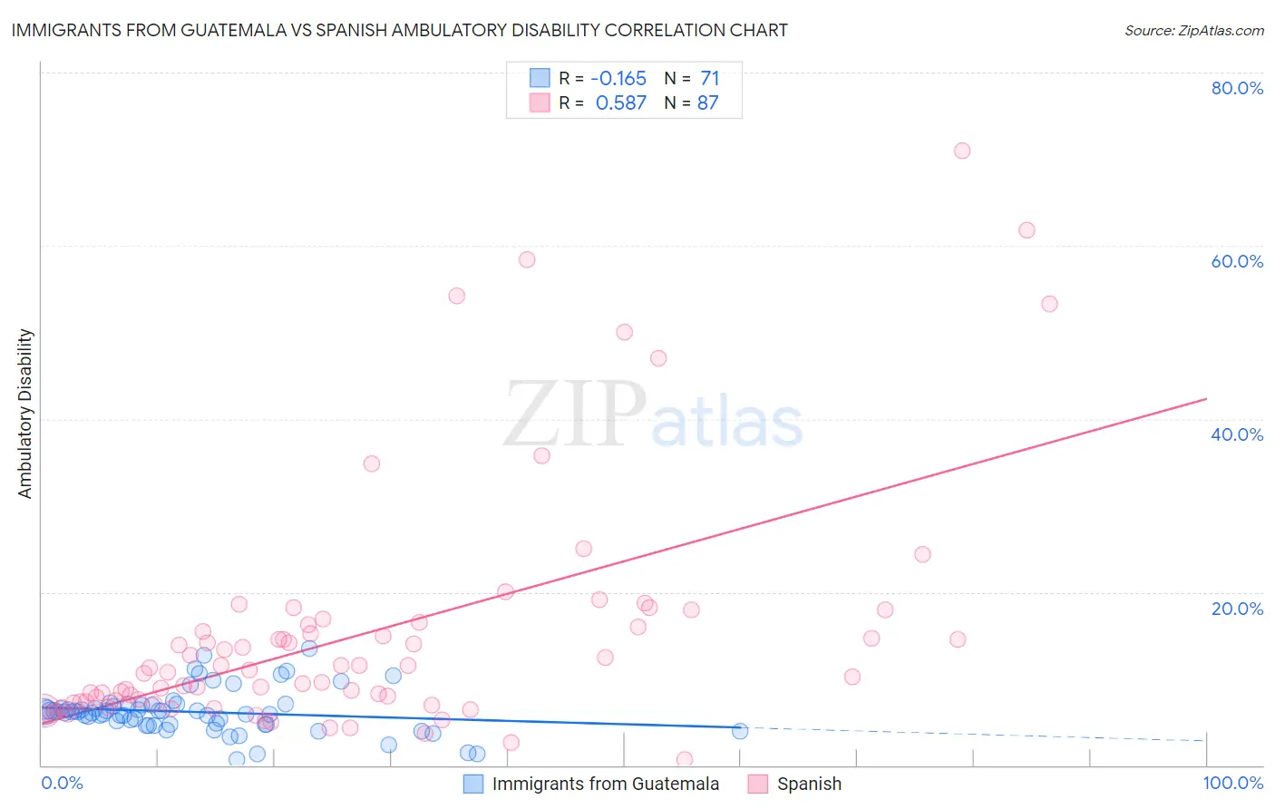 Immigrants from Guatemala vs Spanish Ambulatory Disability