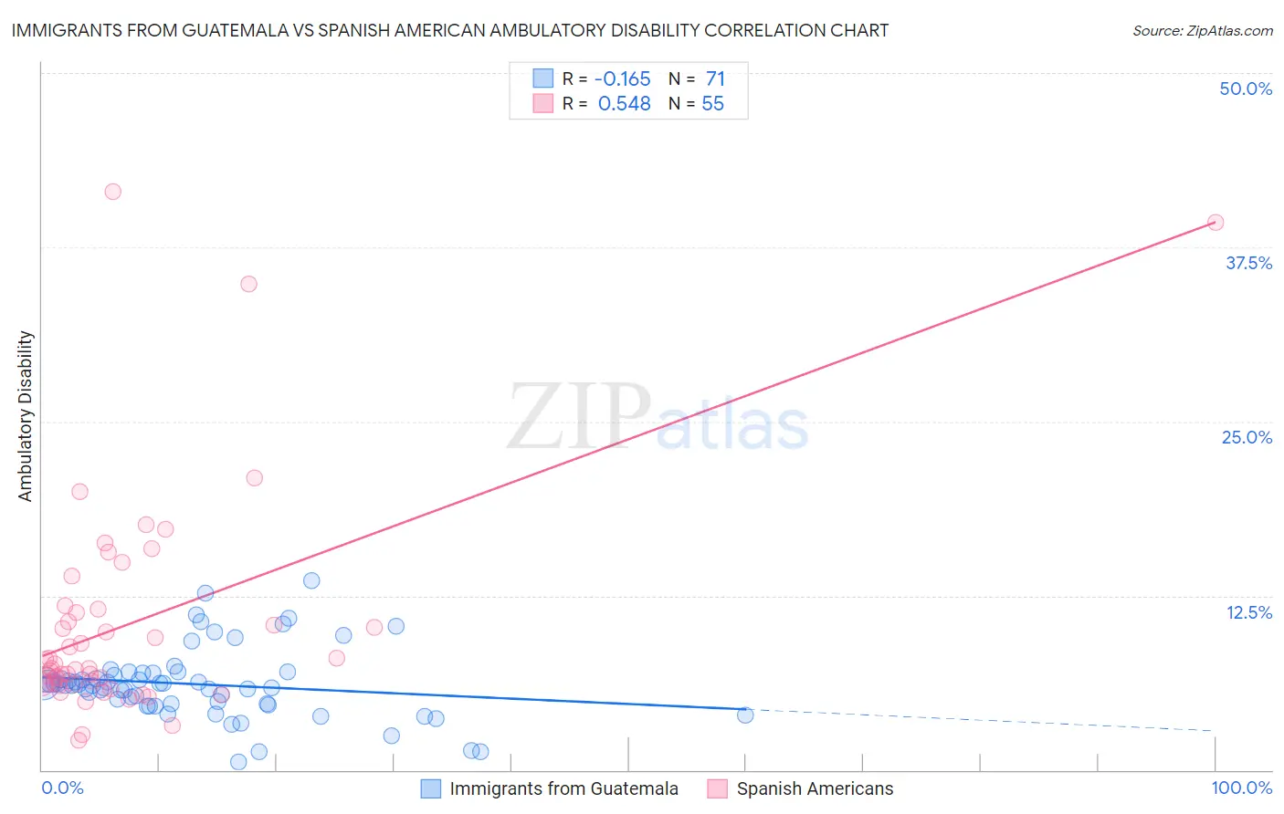 Immigrants from Guatemala vs Spanish American Ambulatory Disability
