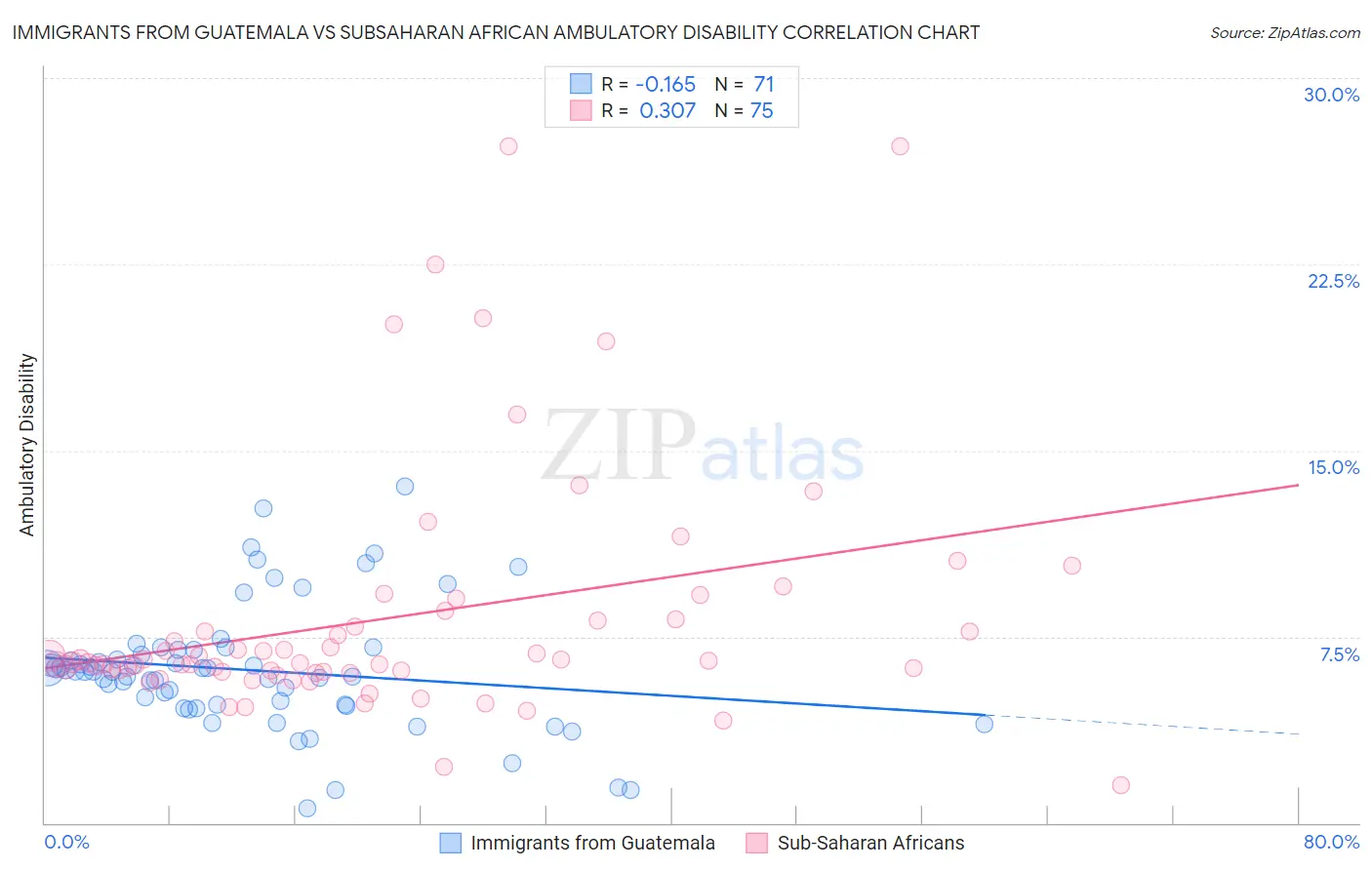 Immigrants from Guatemala vs Subsaharan African Ambulatory Disability